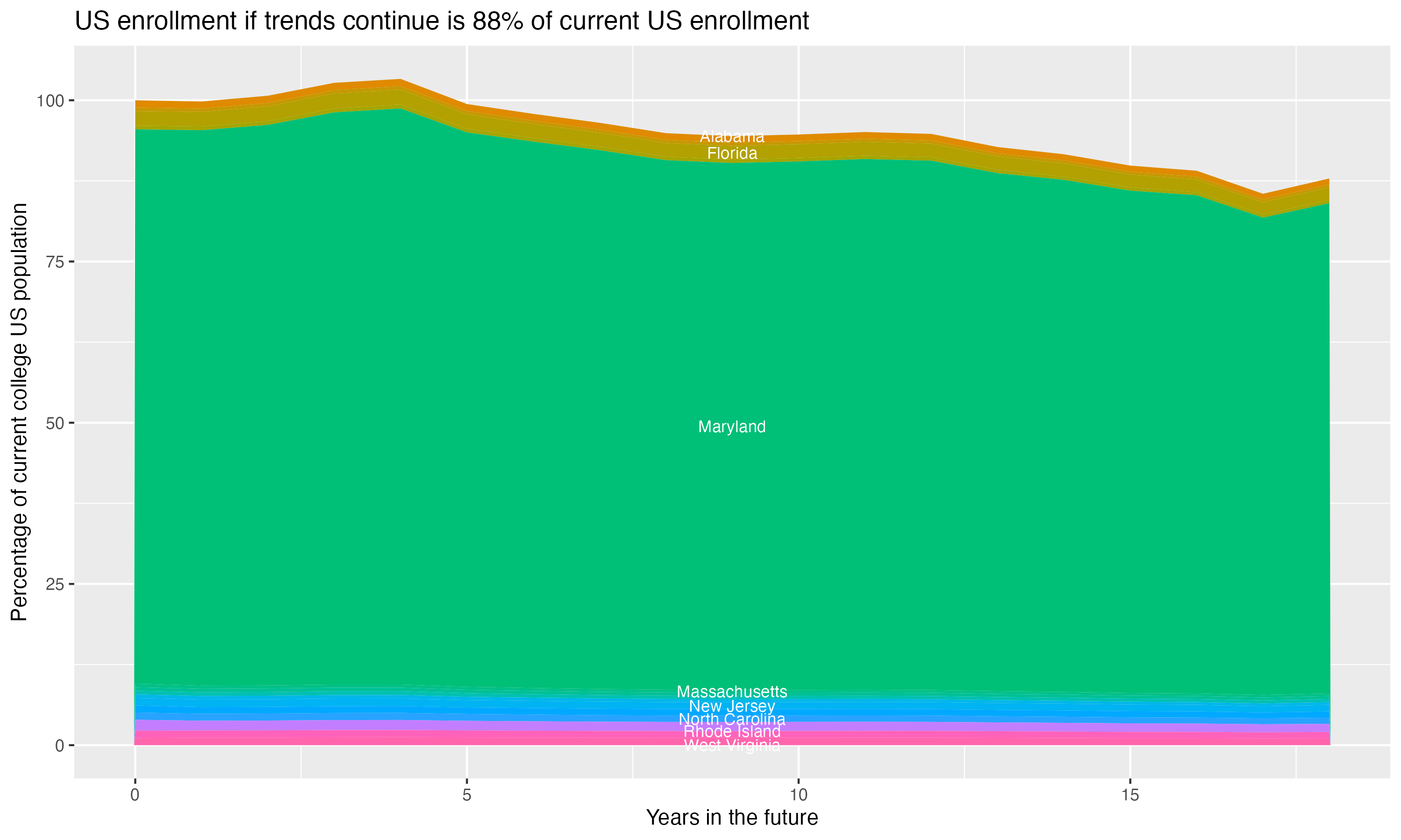 Stacked area plot showing trends if enrollment of 18 year olds per state stay constant; it will be 88percent of the current population.
