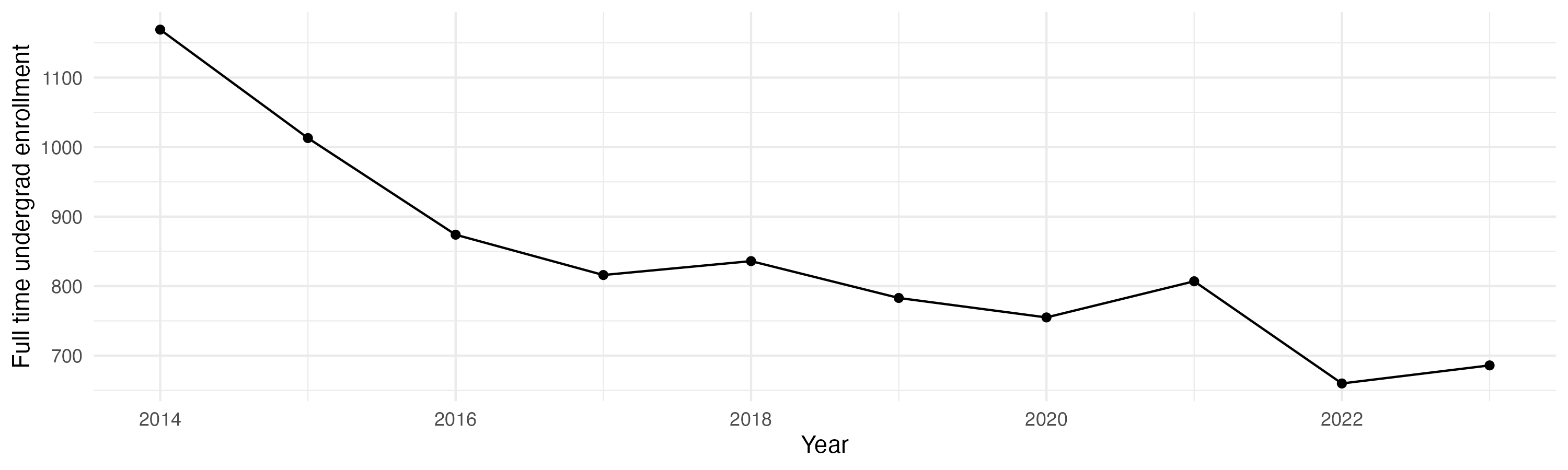 Line plot showing the the full time undergraduate enrollment over time