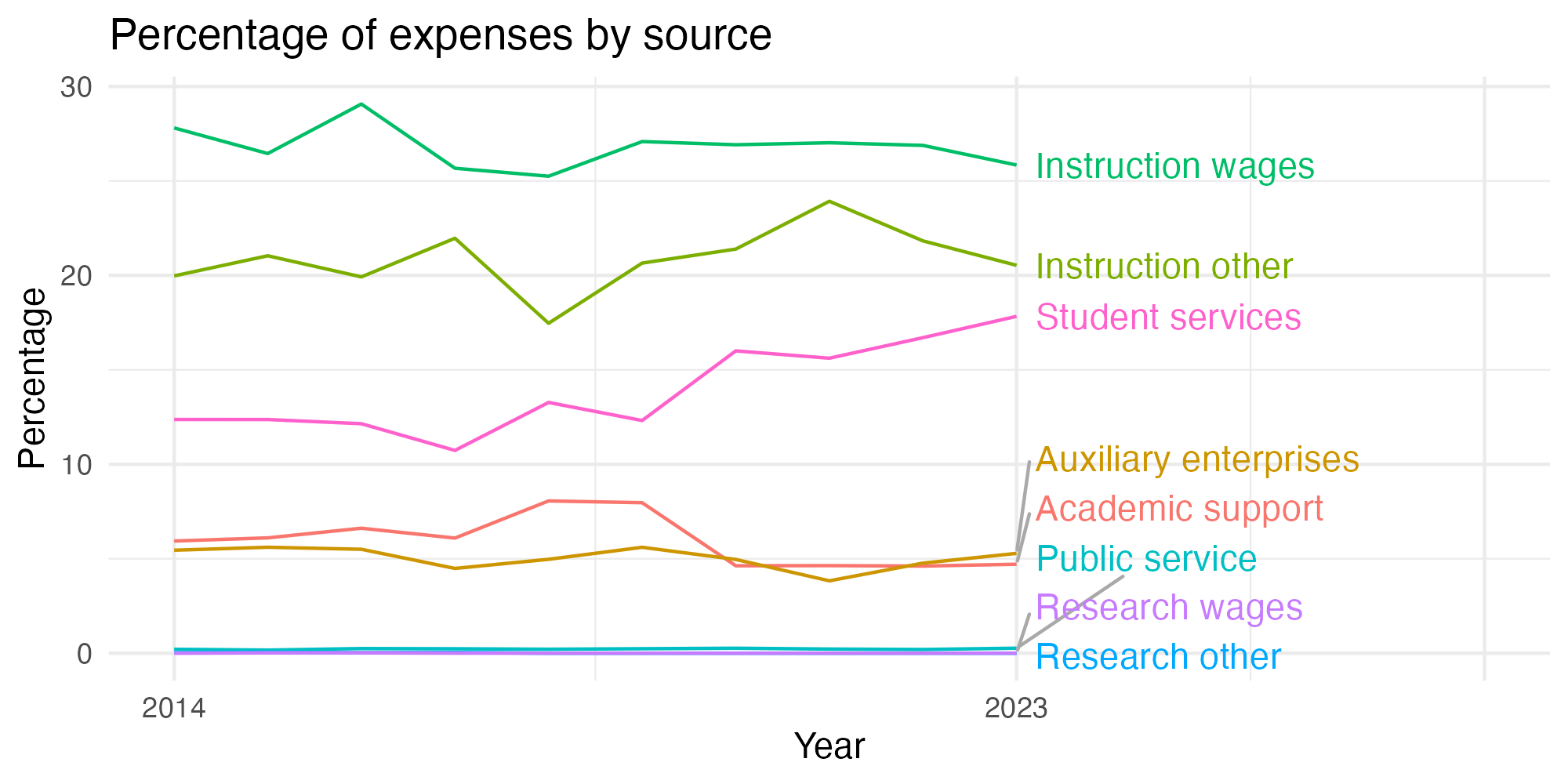 Line plot showing expenses by category over time.