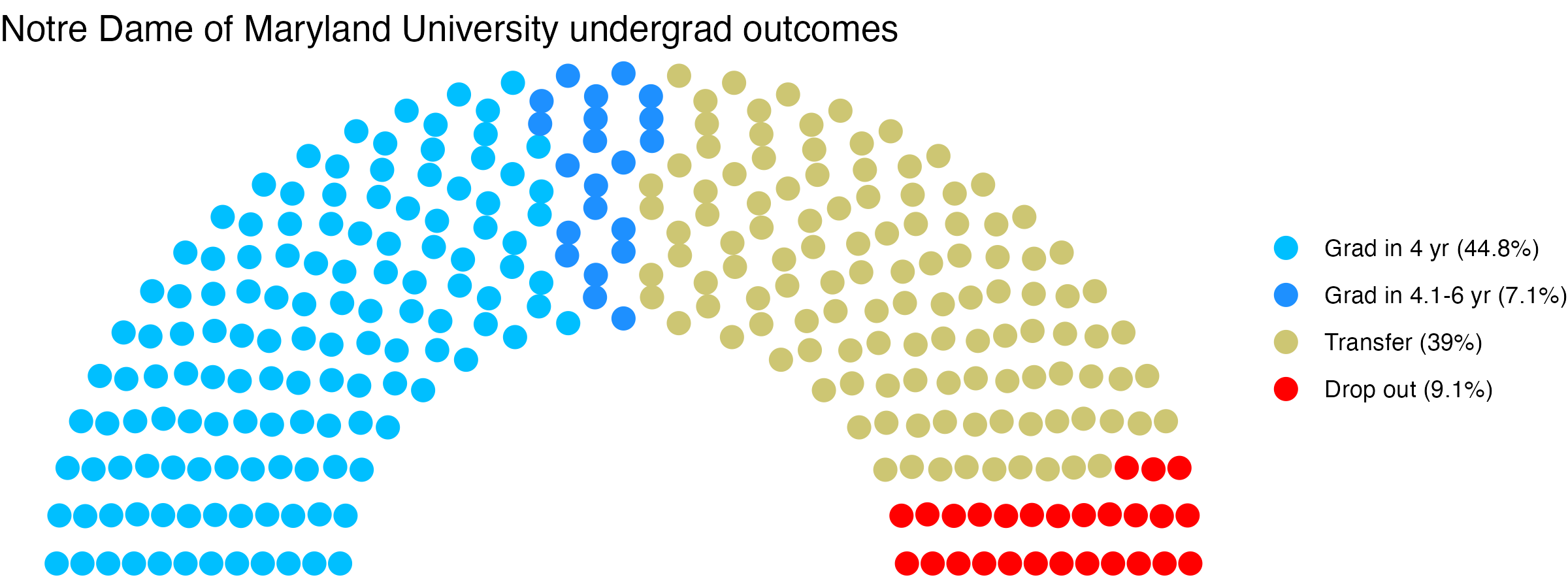Parliament plot showing the outcomes for full time undergraduates