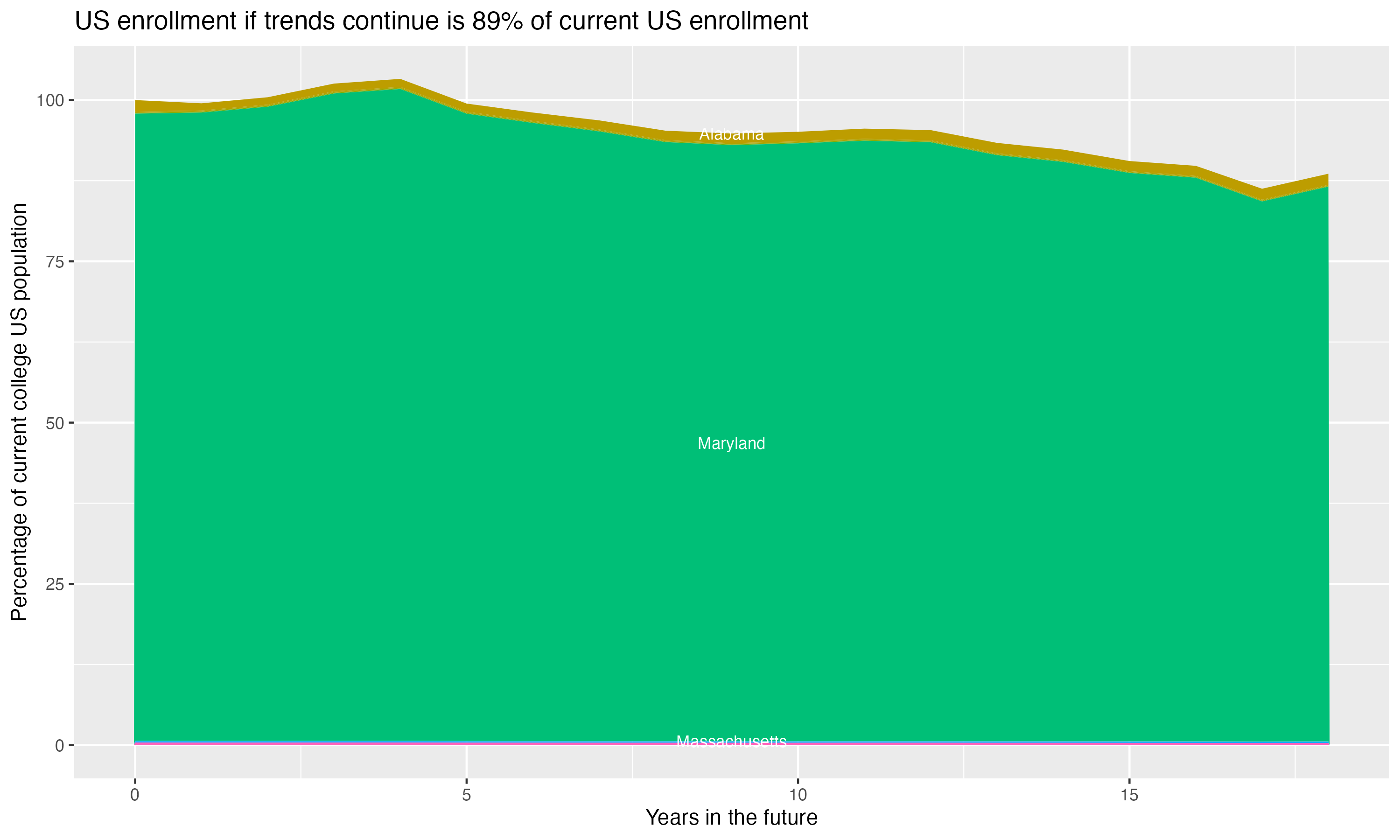 Stacked area plot showing trends if enrollment of 18 year olds per state stay constant; it will be 89percent of the current population.