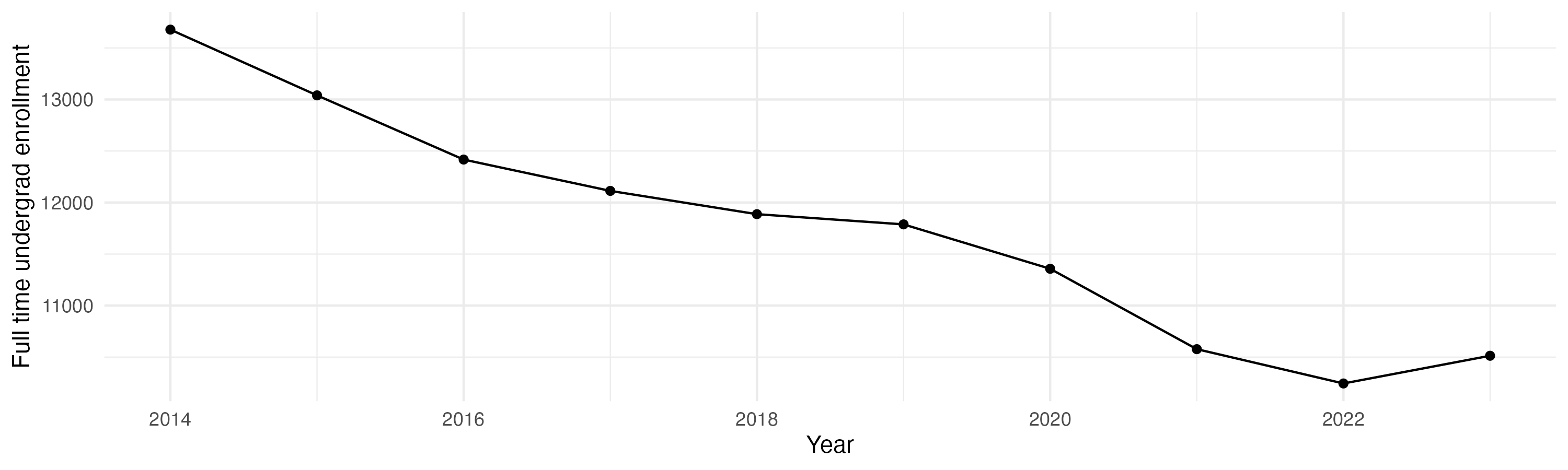 Line plot showing the the full time undergraduate enrollment over time