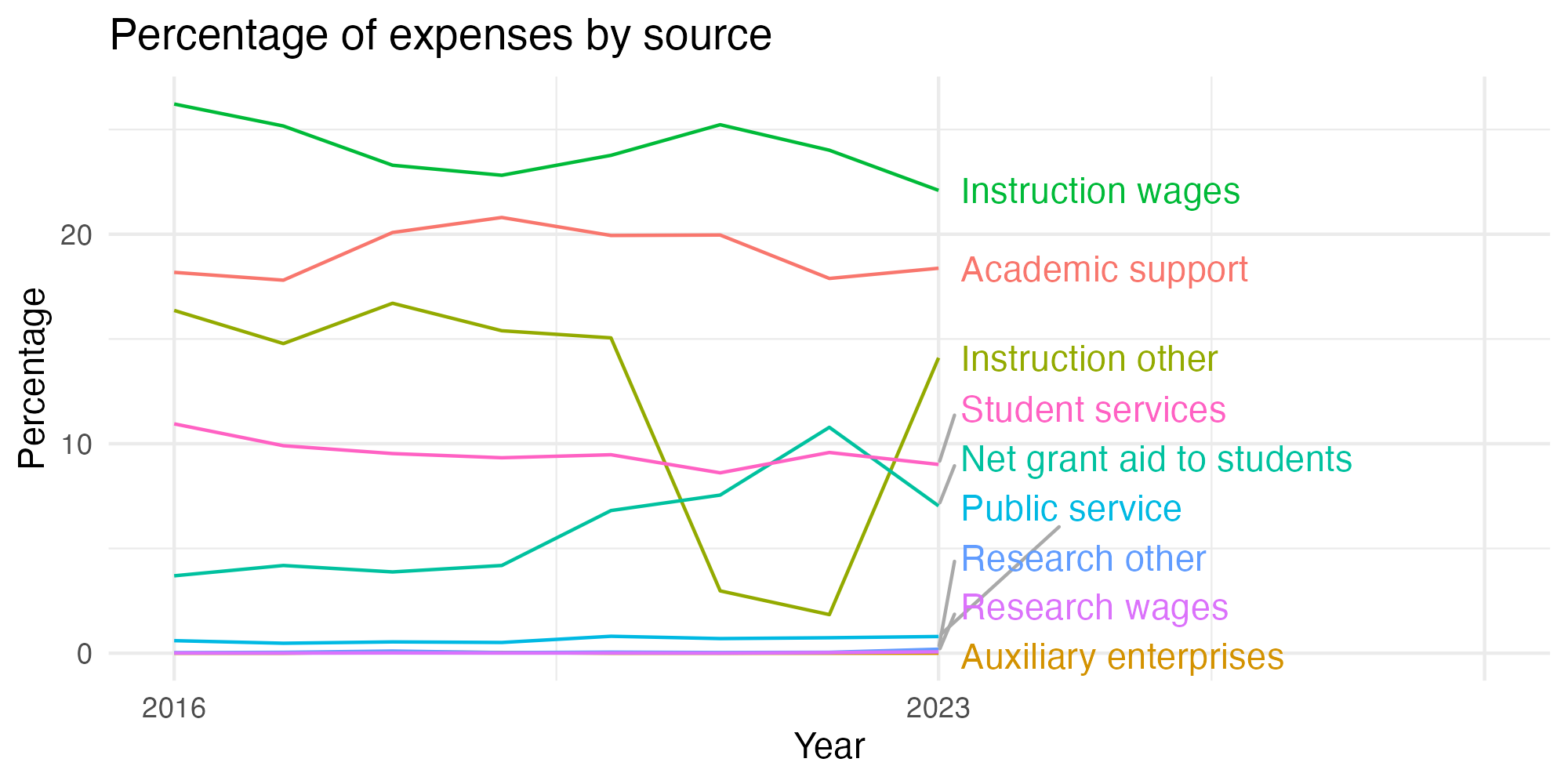 Line plot showing expenses by category over time.