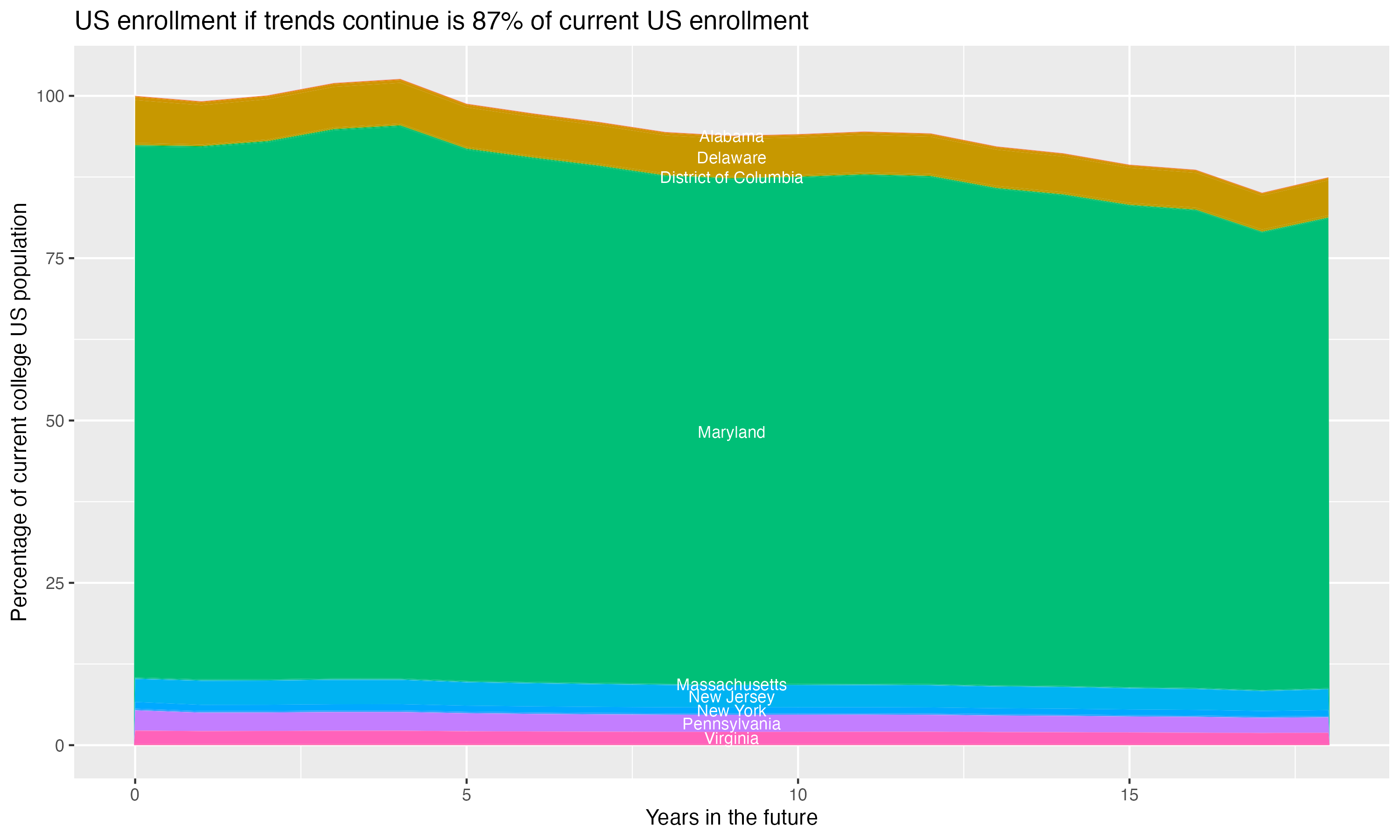 Stacked area plot showing trends if enrollment of 18 year olds per state stay constant; it will be 87percent of the current population.