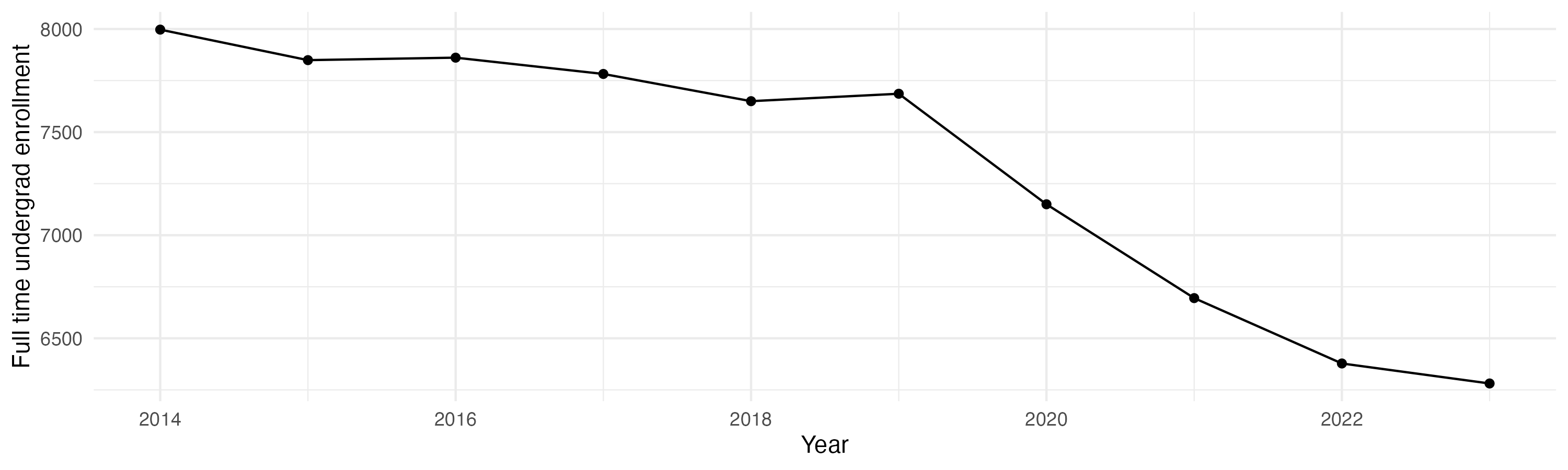 Line plot showing the the full time undergraduate enrollment over time