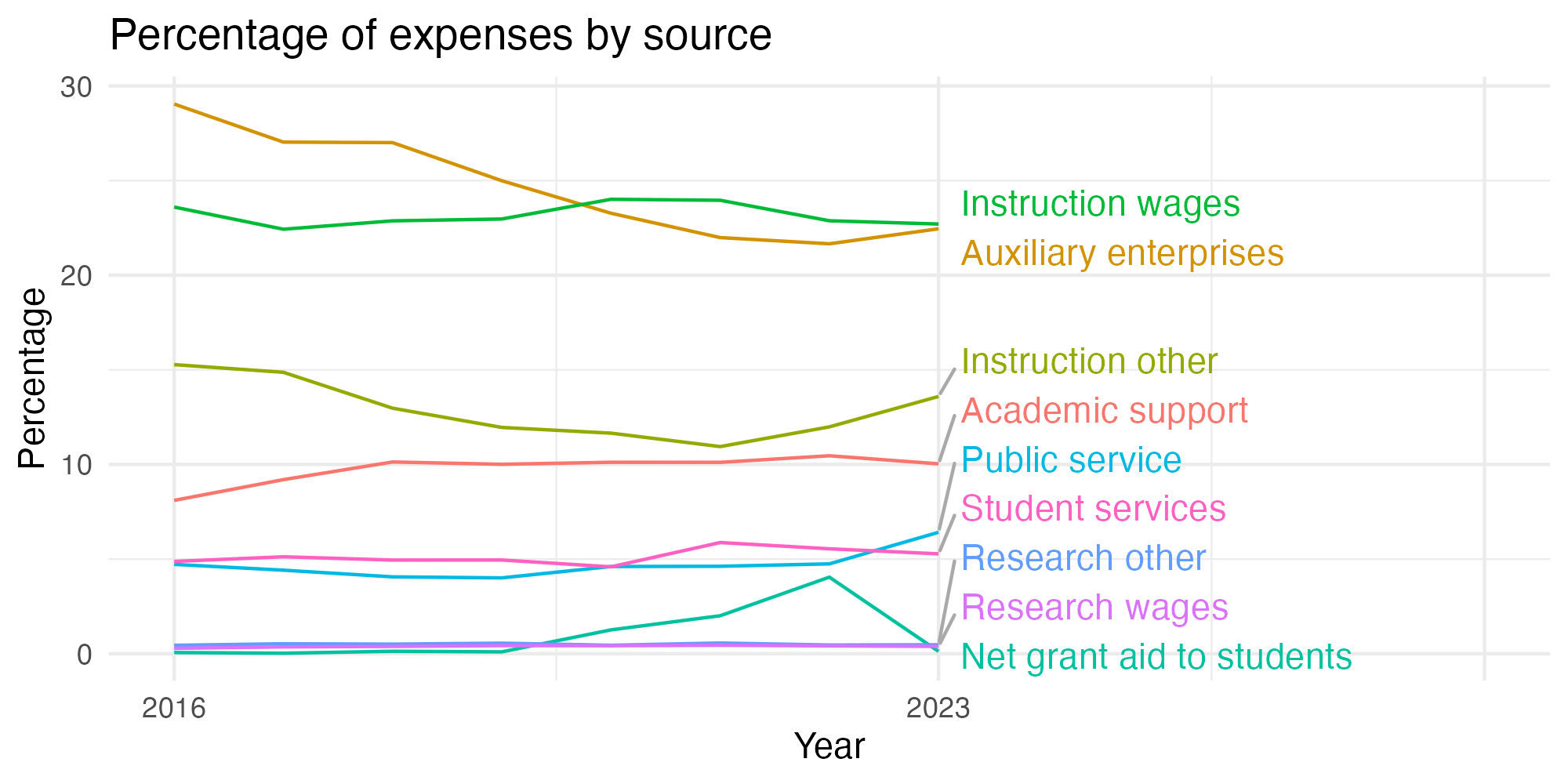 Line plot showing expenses by category over time.