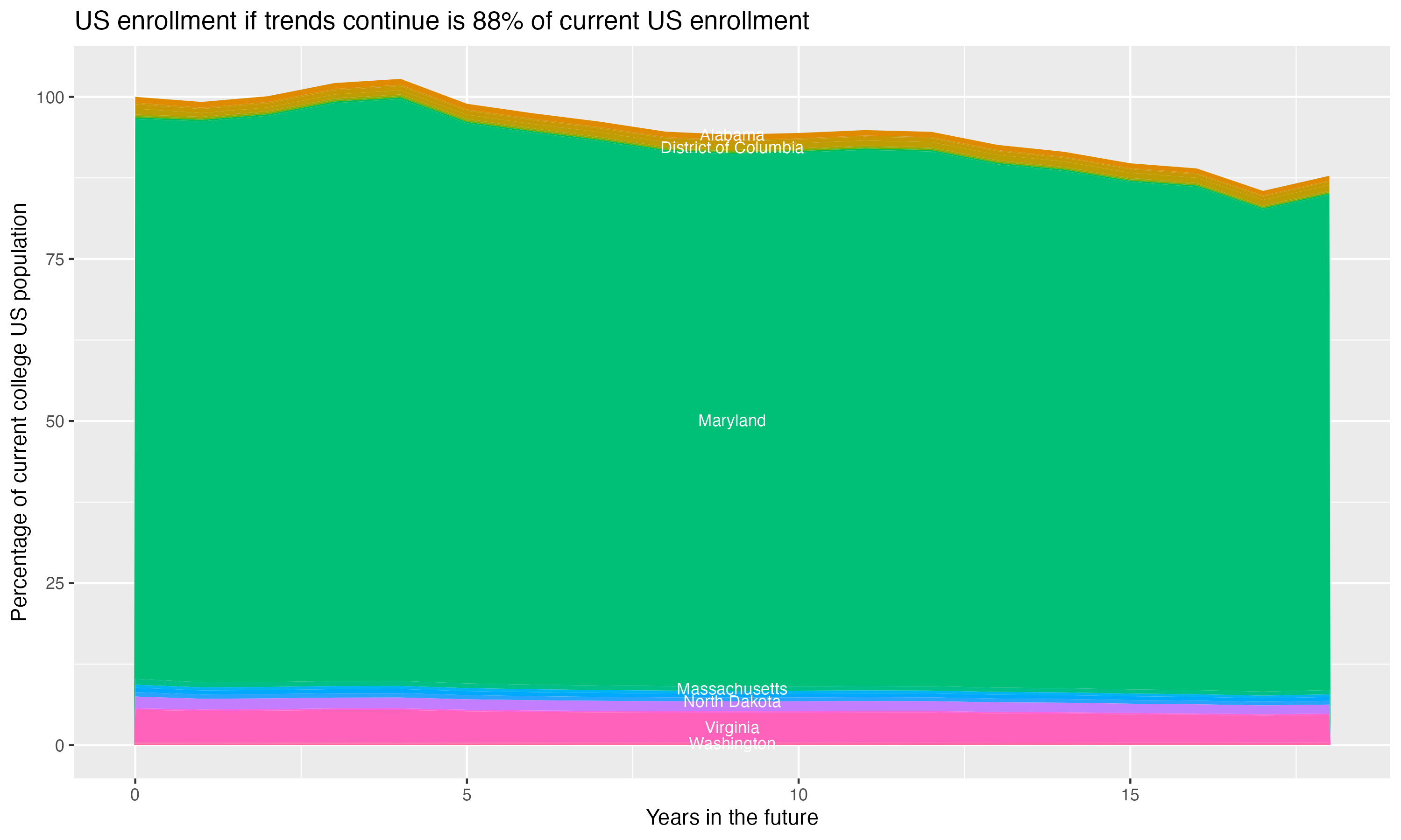Stacked area plot showing trends if enrollment of 18 year olds per state stay constant; it will be 88percent of the current population.