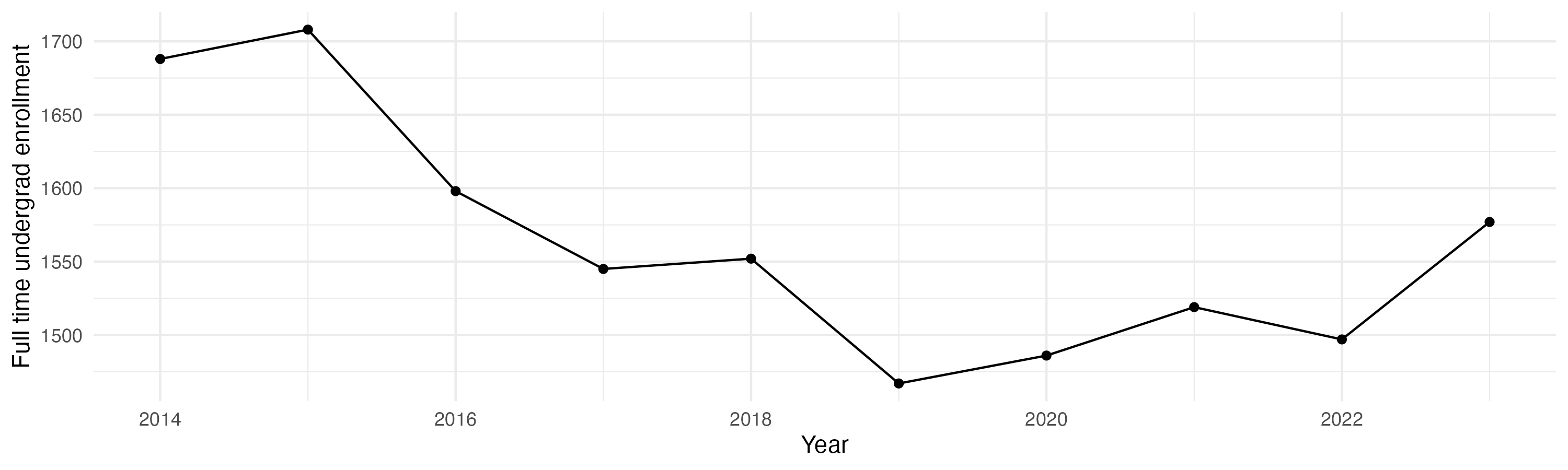 Line plot showing the the full time undergraduate enrollment over time