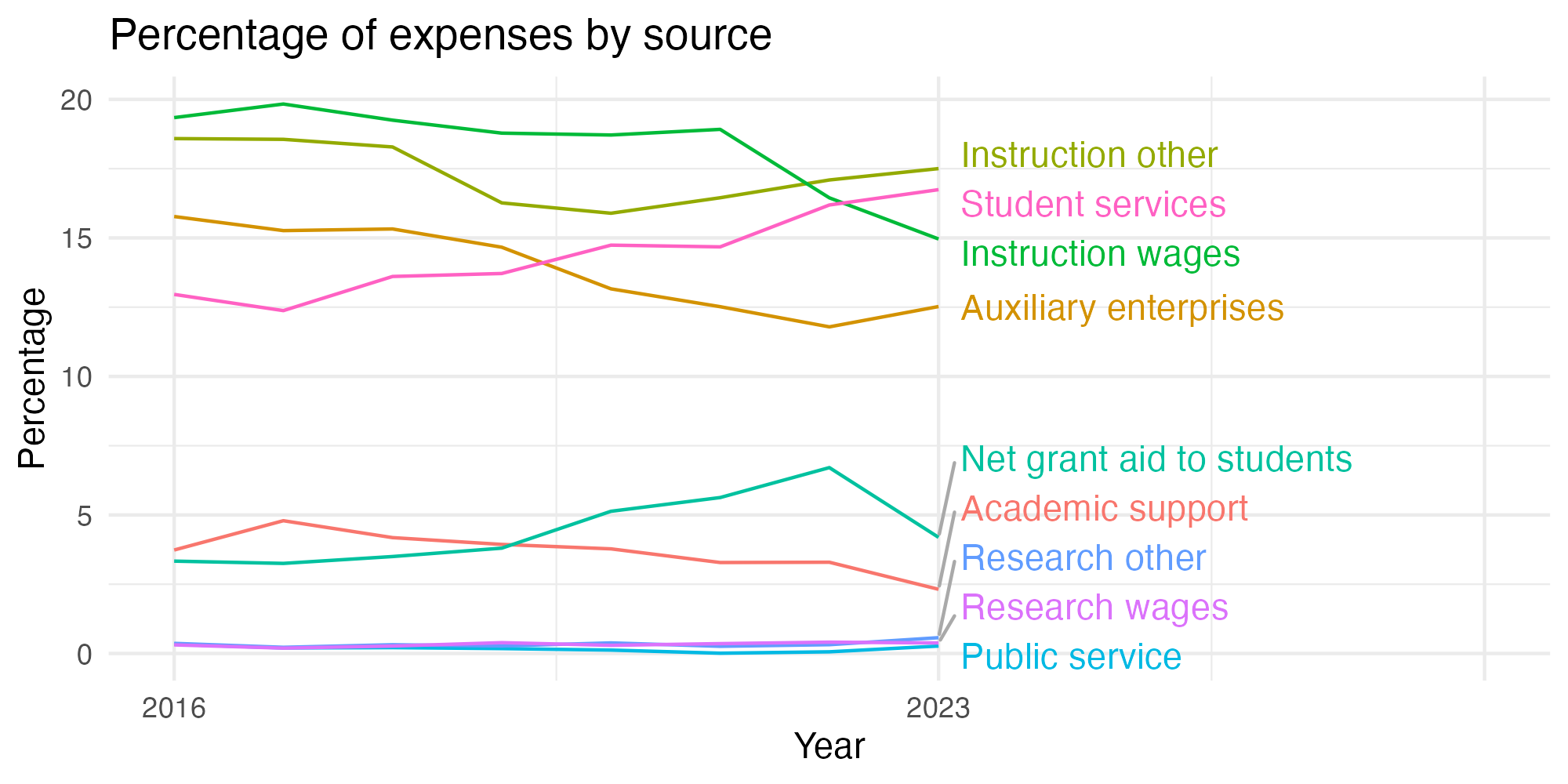 Line plot showing expenses by category over time.