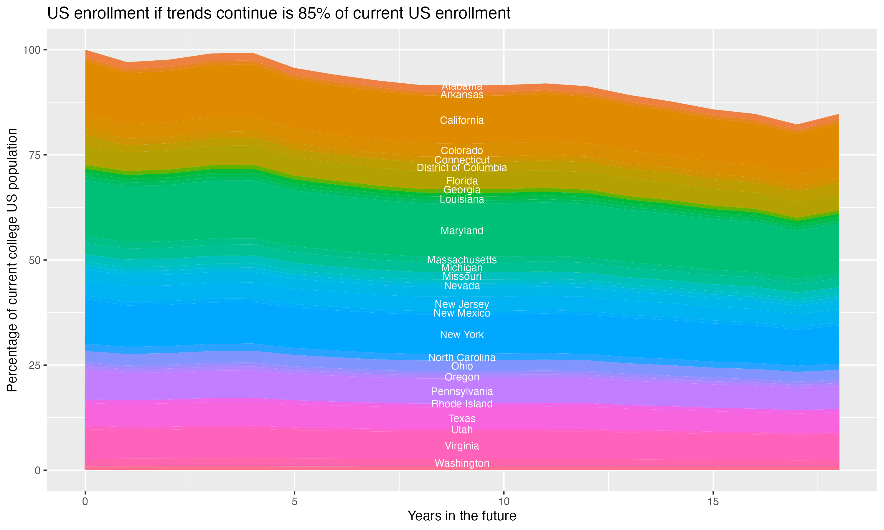 Stacked area plot showing trends if enrollment of 18 year olds per state stay constant; it will be 85percent of the current population.