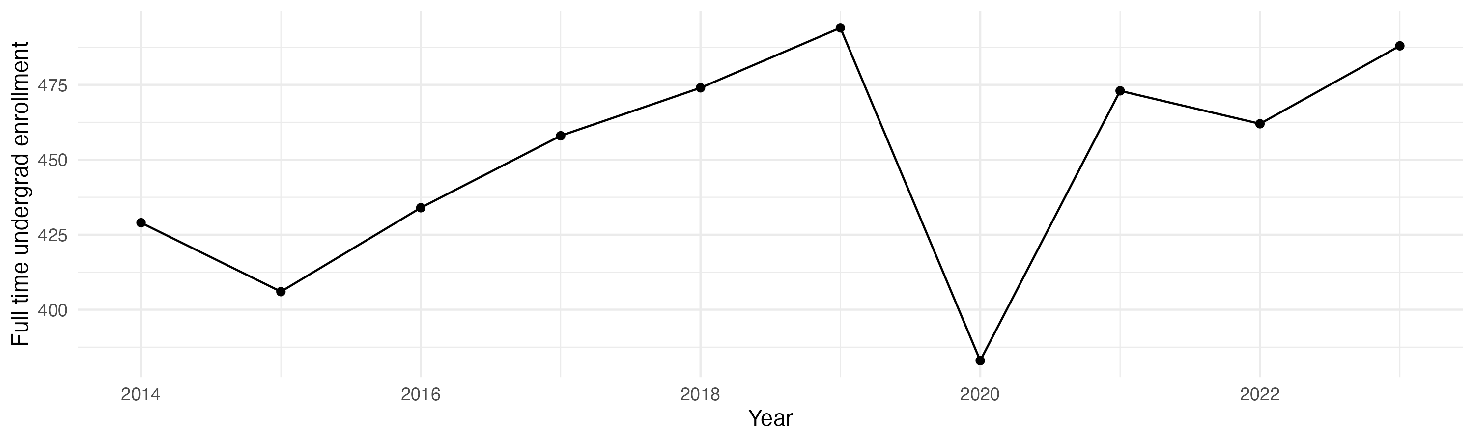 Line plot showing the the full time undergraduate enrollment over time