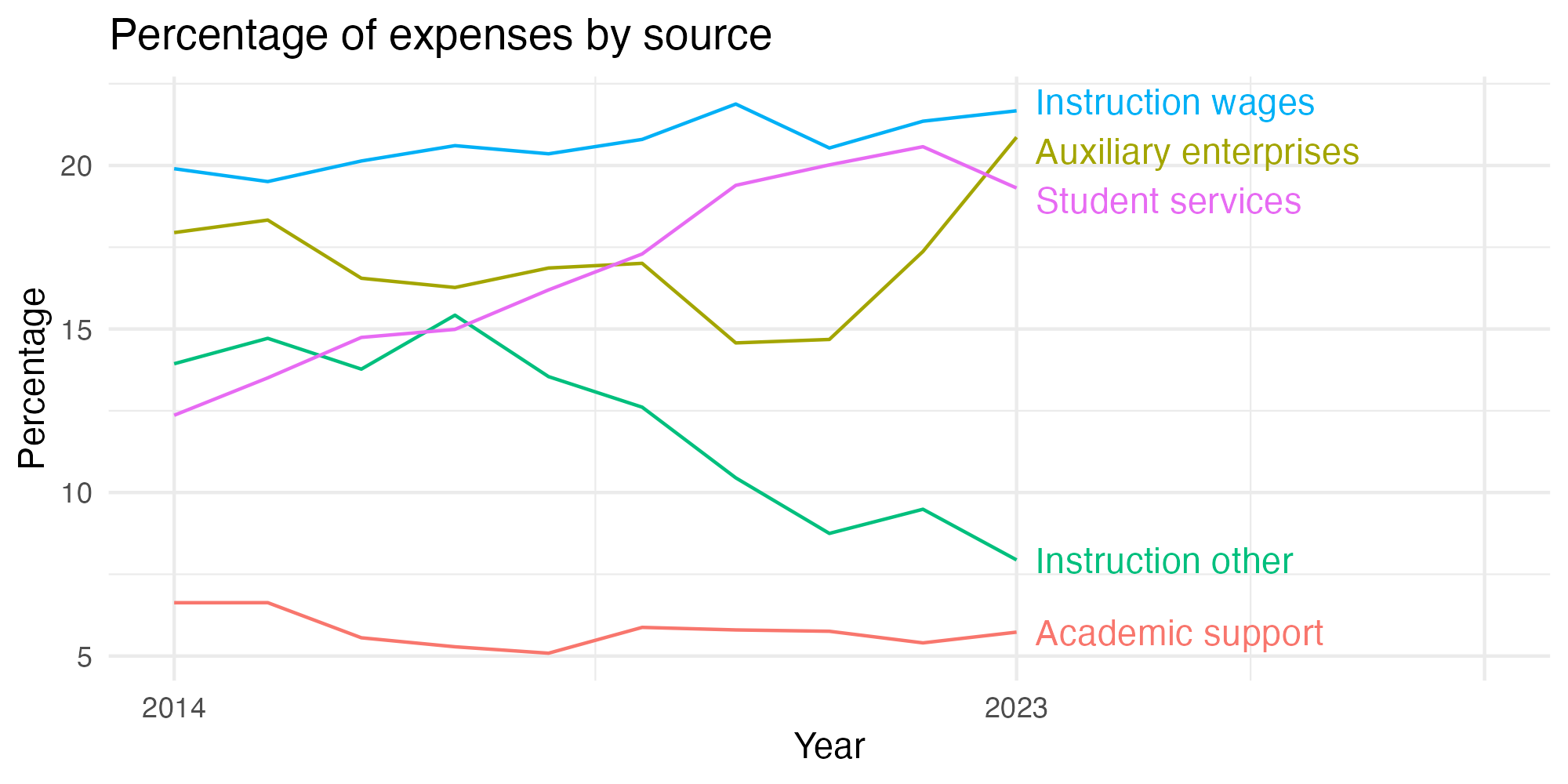 Line plot showing expenses by category over time.