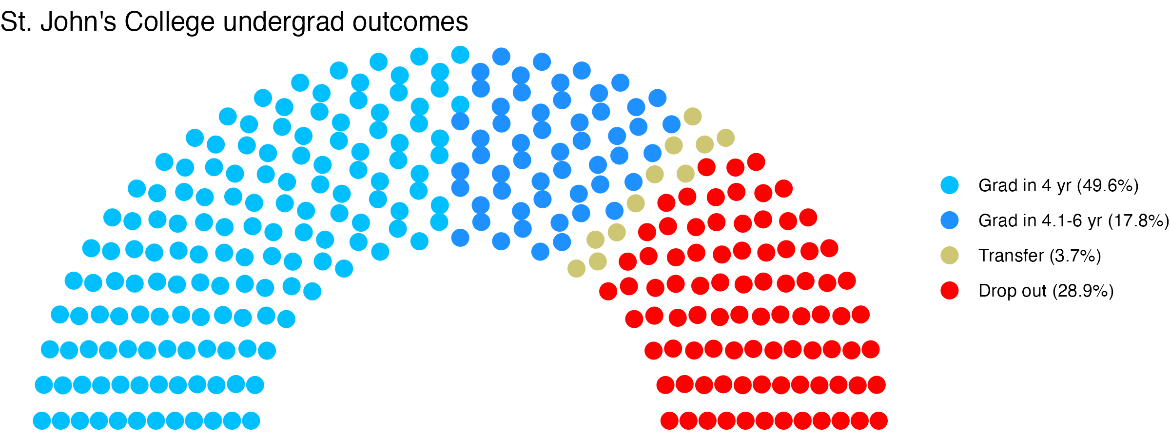 Parliament plot showing the outcomes for full time undergraduates