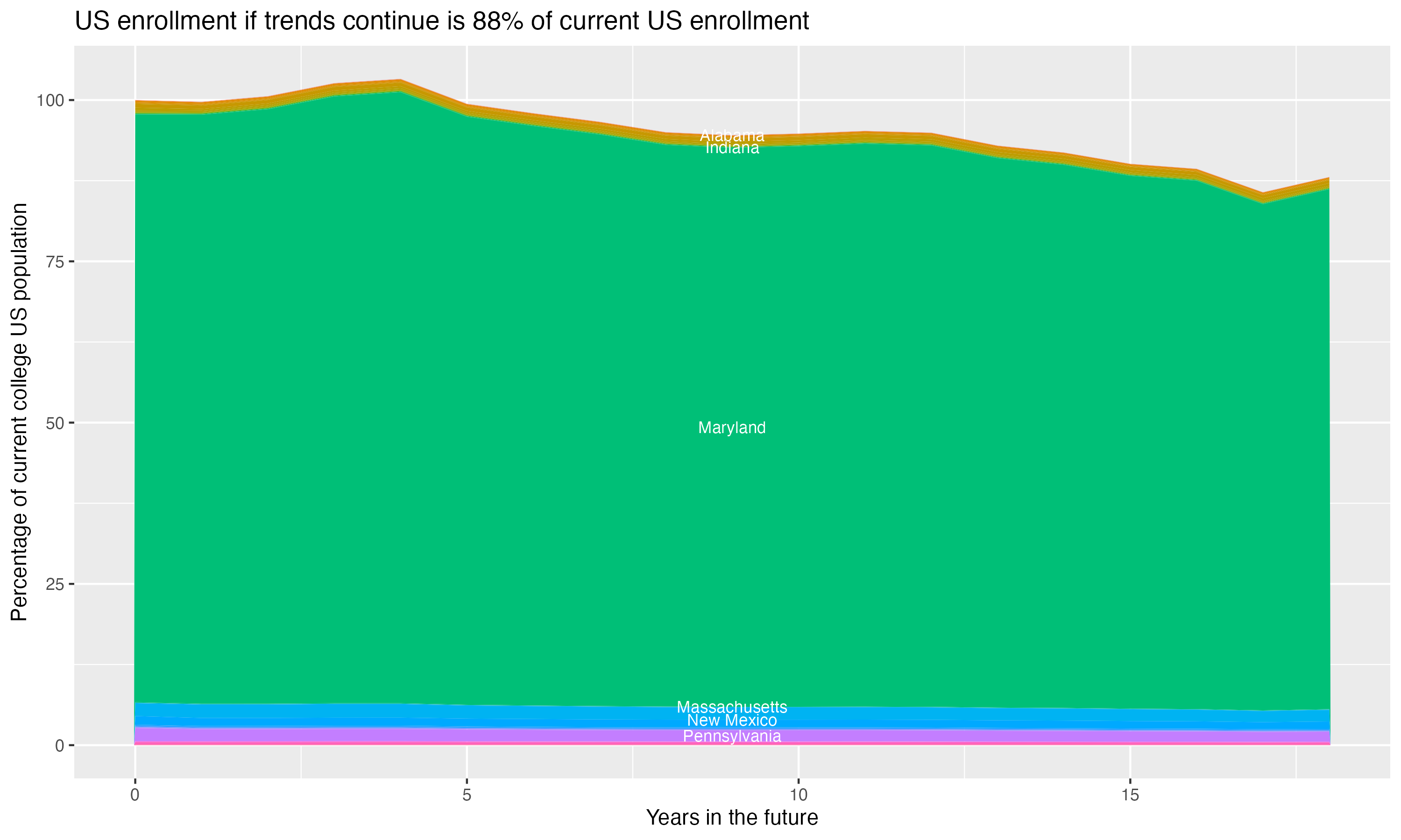 Stacked area plot showing trends if enrollment of 18 year olds per state stay constant; it will be 88percent of the current population.
