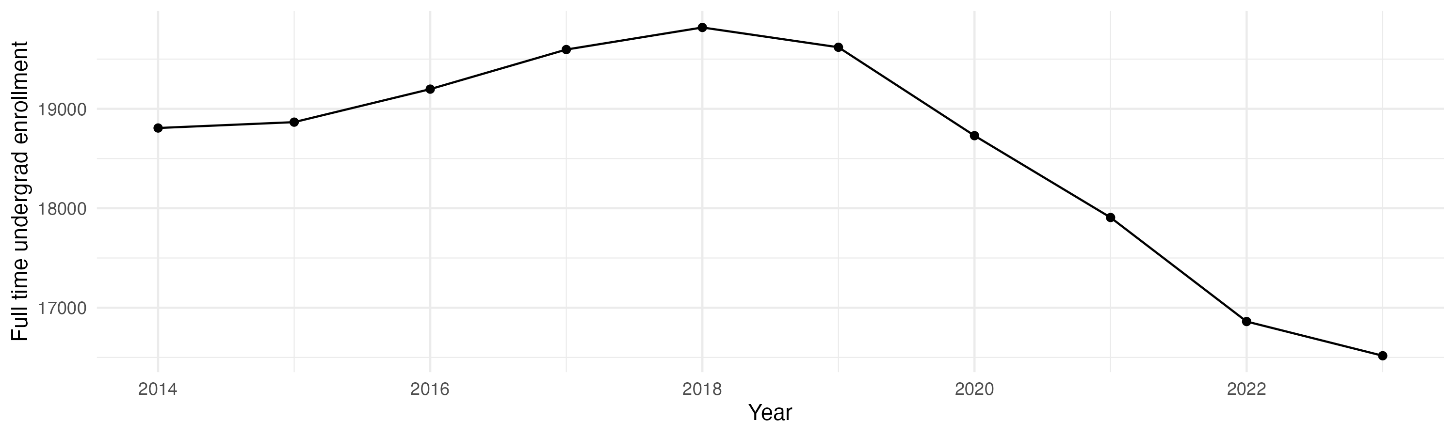 Line plot showing the the full time undergraduate enrollment over time