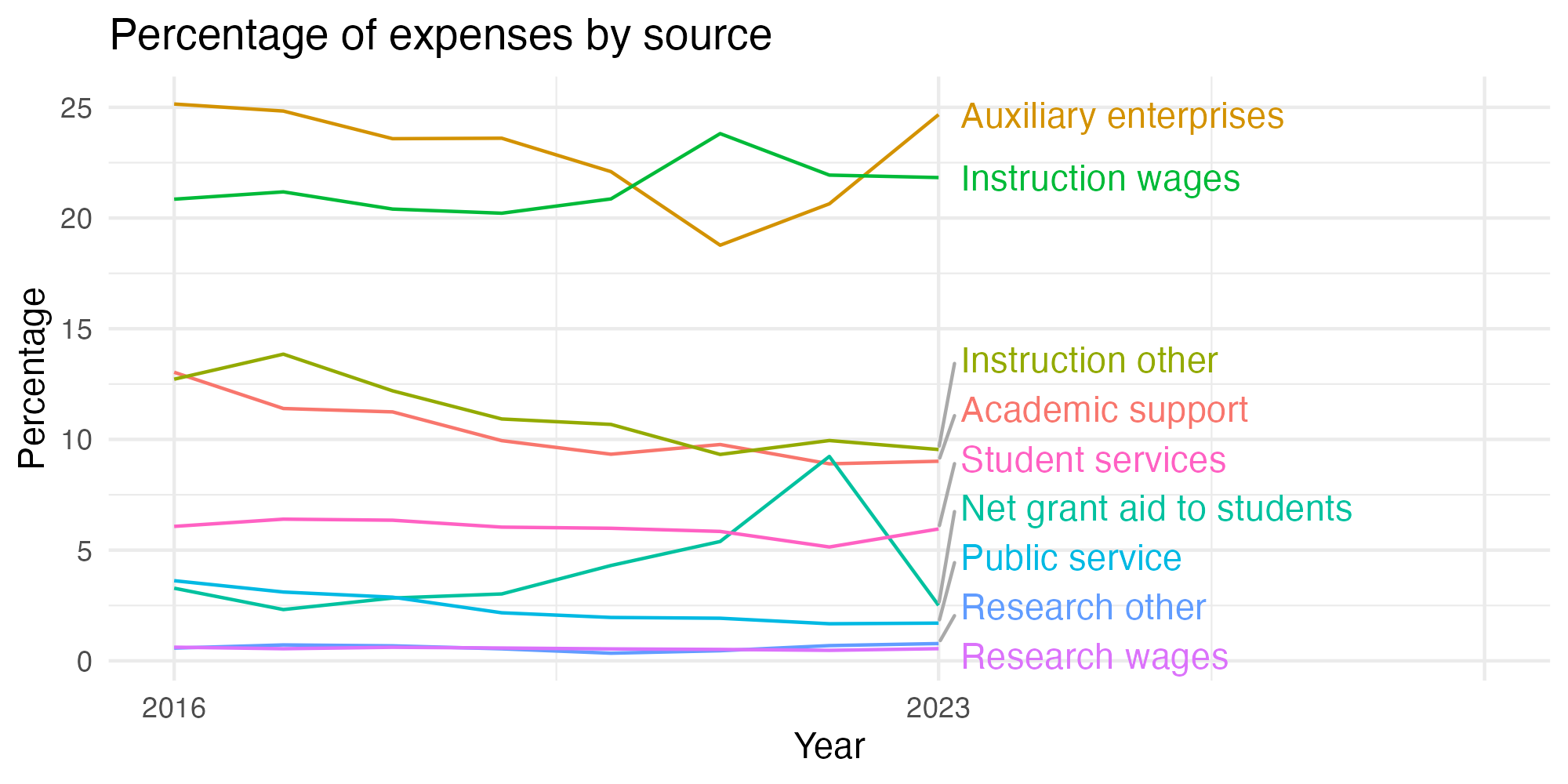 Line plot showing expenses by category over time.