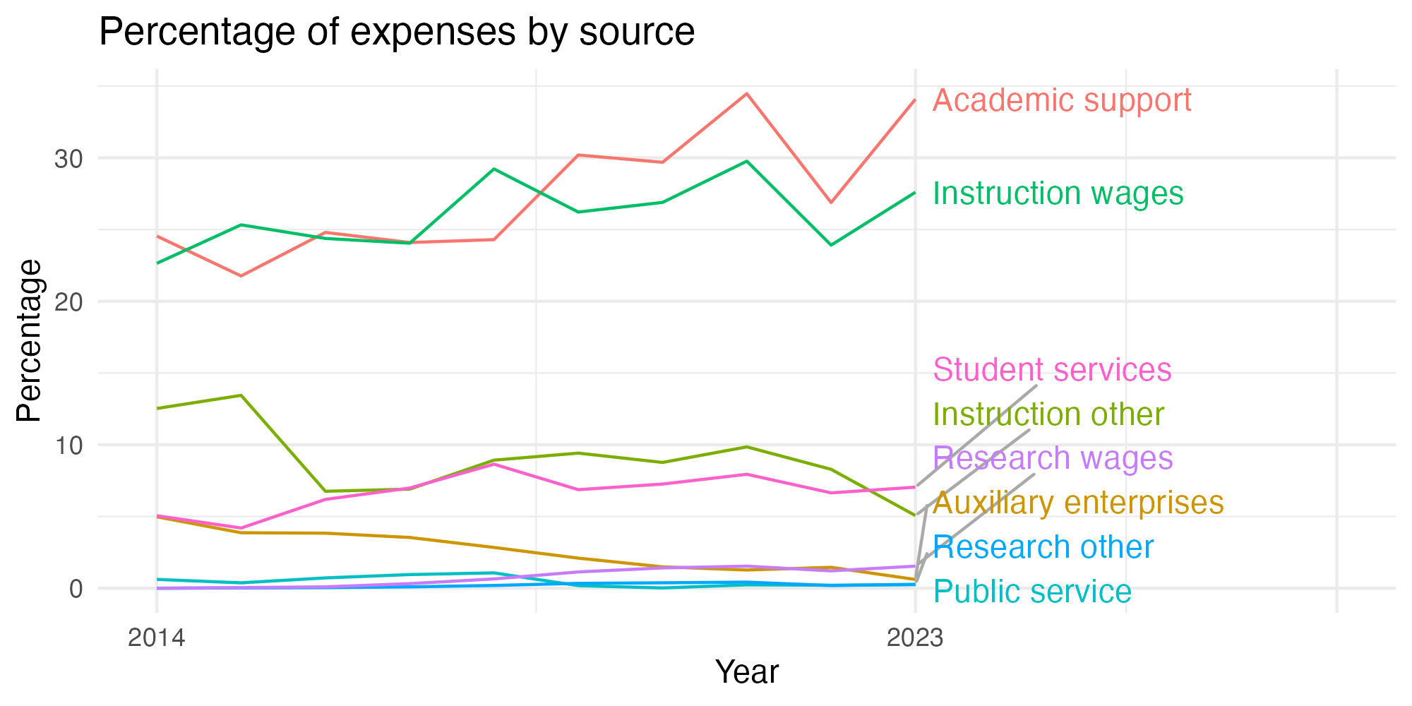 Line plot showing expenses by category over time.