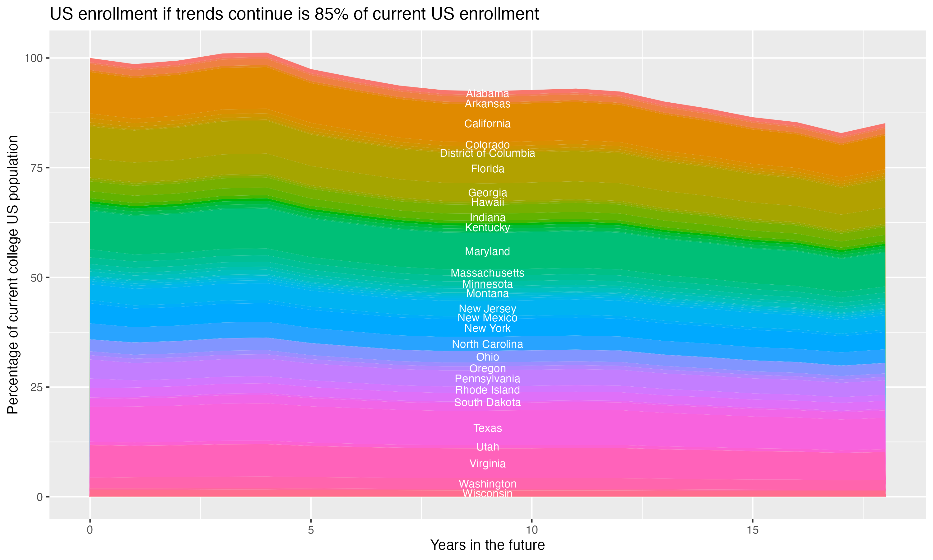 Stacked area plot showing trends if enrollment of 18 year olds per state stay constant; it will be 85percent of the current population.
