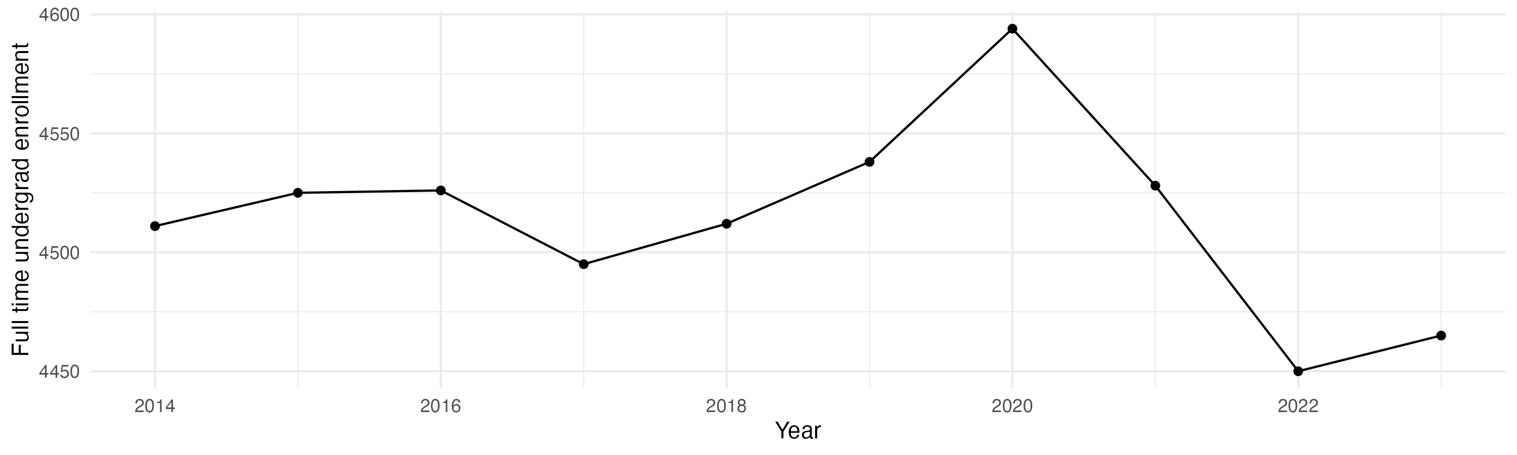 Line plot showing the the full time undergraduate enrollment over time