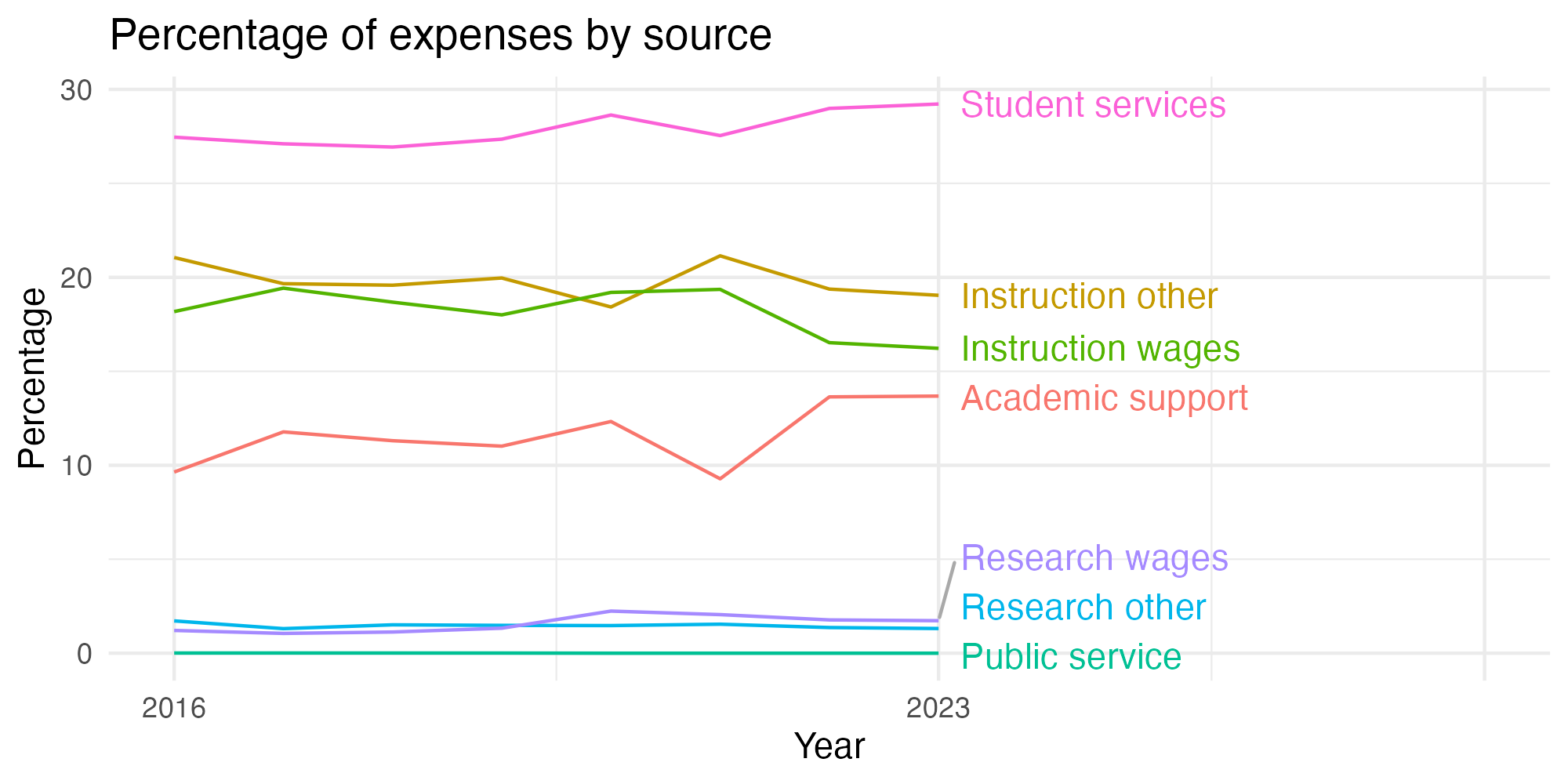 Line plot showing expenses by category over time.