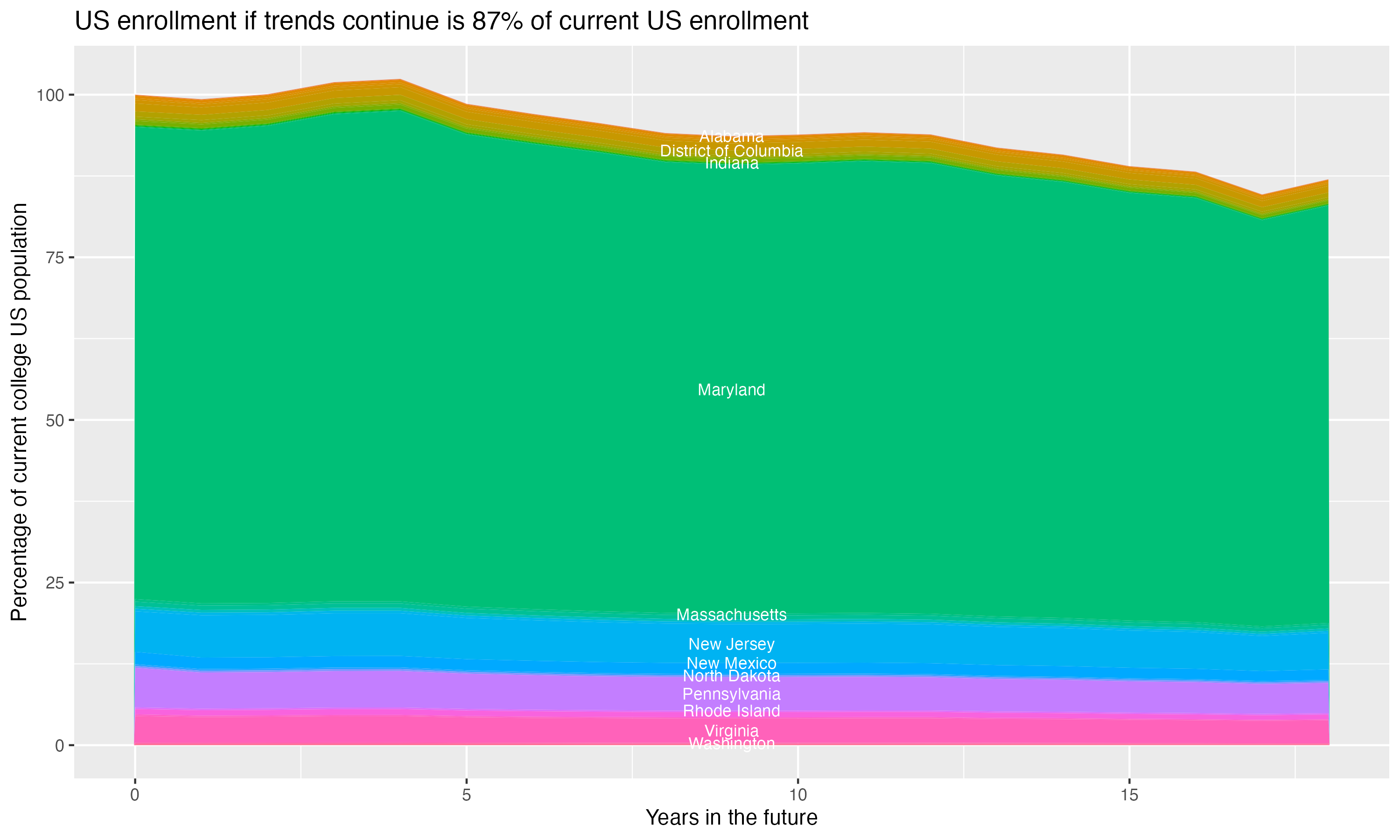 Stacked area plot showing trends if enrollment of 18 year olds per state stay constant; it will be 87percent of the current population.