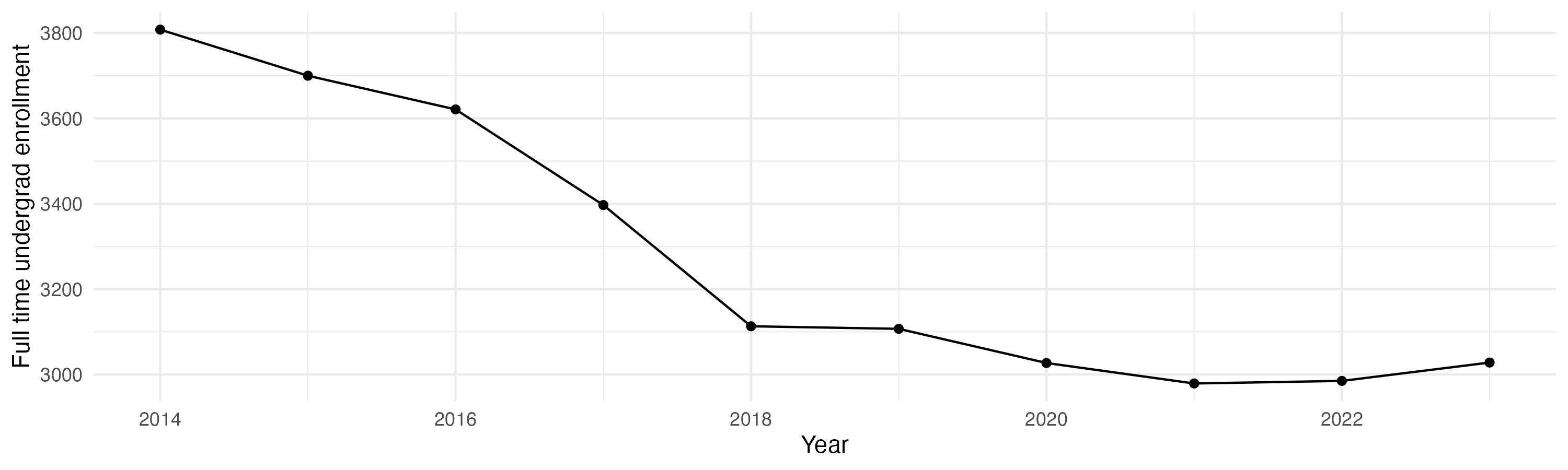 Line plot showing the the full time undergraduate enrollment over time