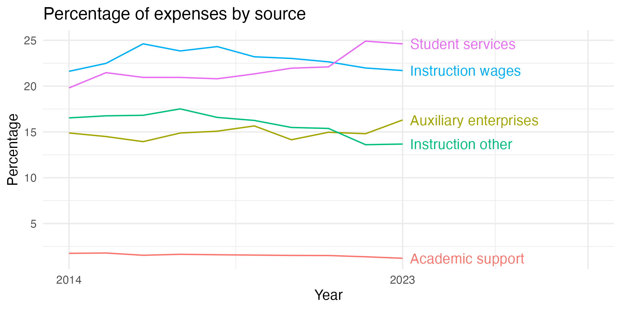 Line plot showing expenses by category over time.