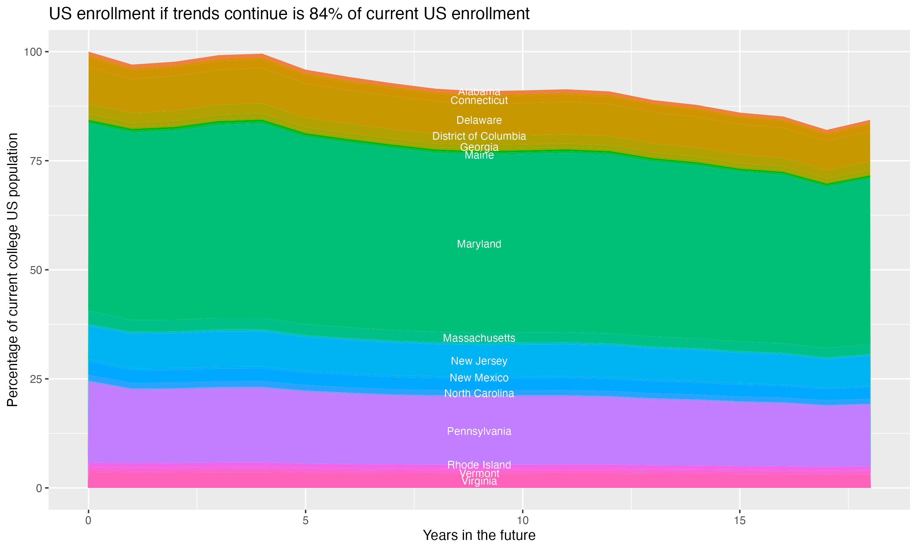 Stacked area plot showing trends if enrollment of 18 year olds per state stay constant; it will be 84percent of the current population.