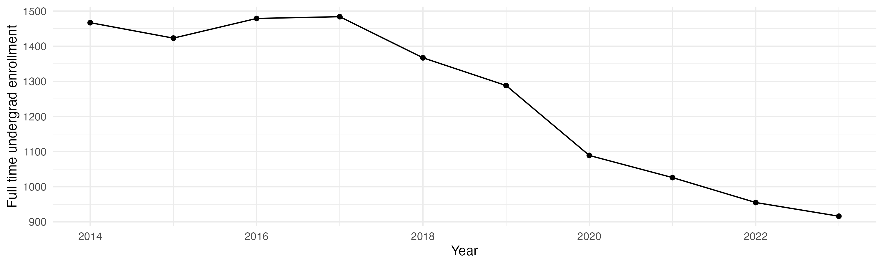 Line plot showing the the full time undergraduate enrollment over time