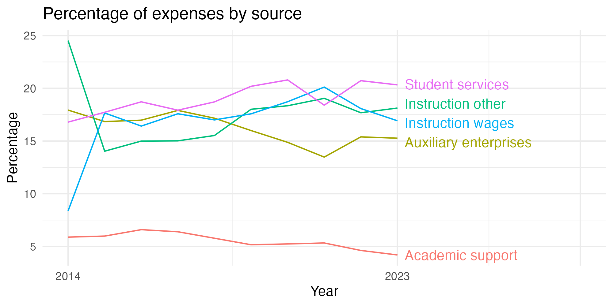 Line plot showing expenses by category over time.
