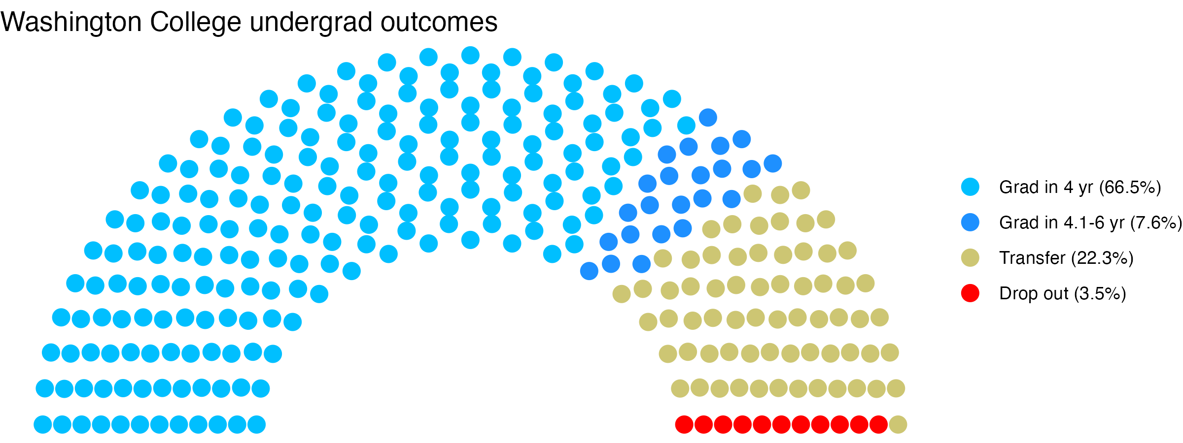 Parliament plot showing the outcomes for full time undergraduates