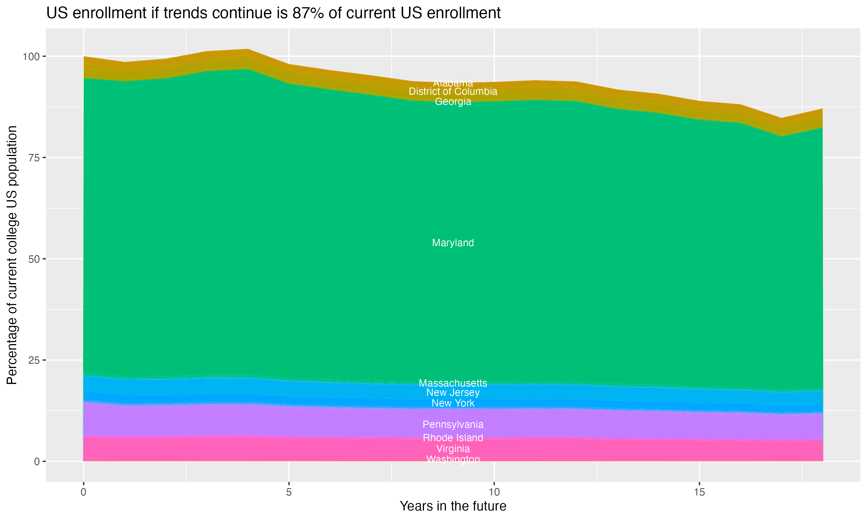 Stacked area plot showing trends if enrollment of 18 year olds per state stay constant; it will be 87percent of the current population.