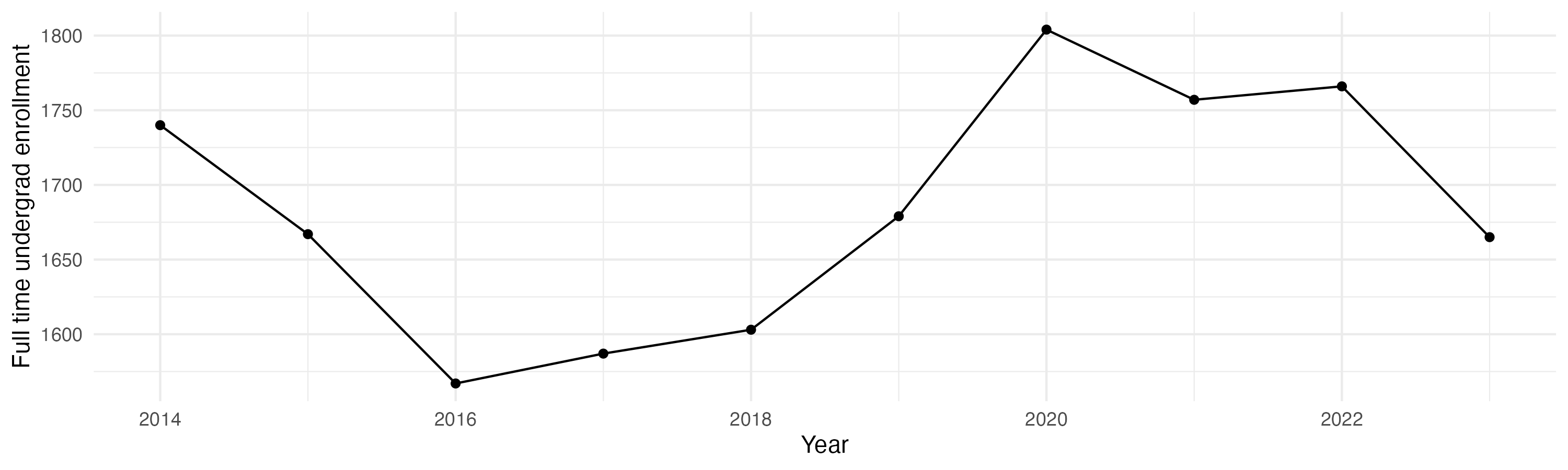 Line plot showing the the full time undergraduate enrollment over time