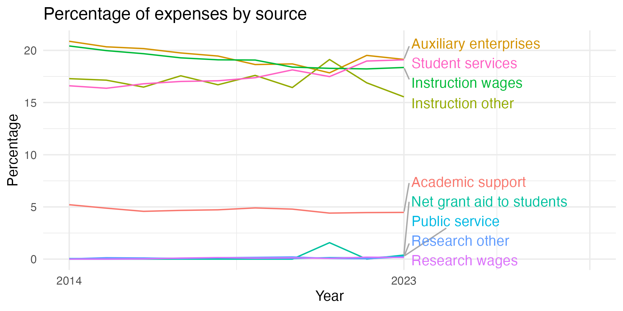 Line plot showing expenses by category over time.