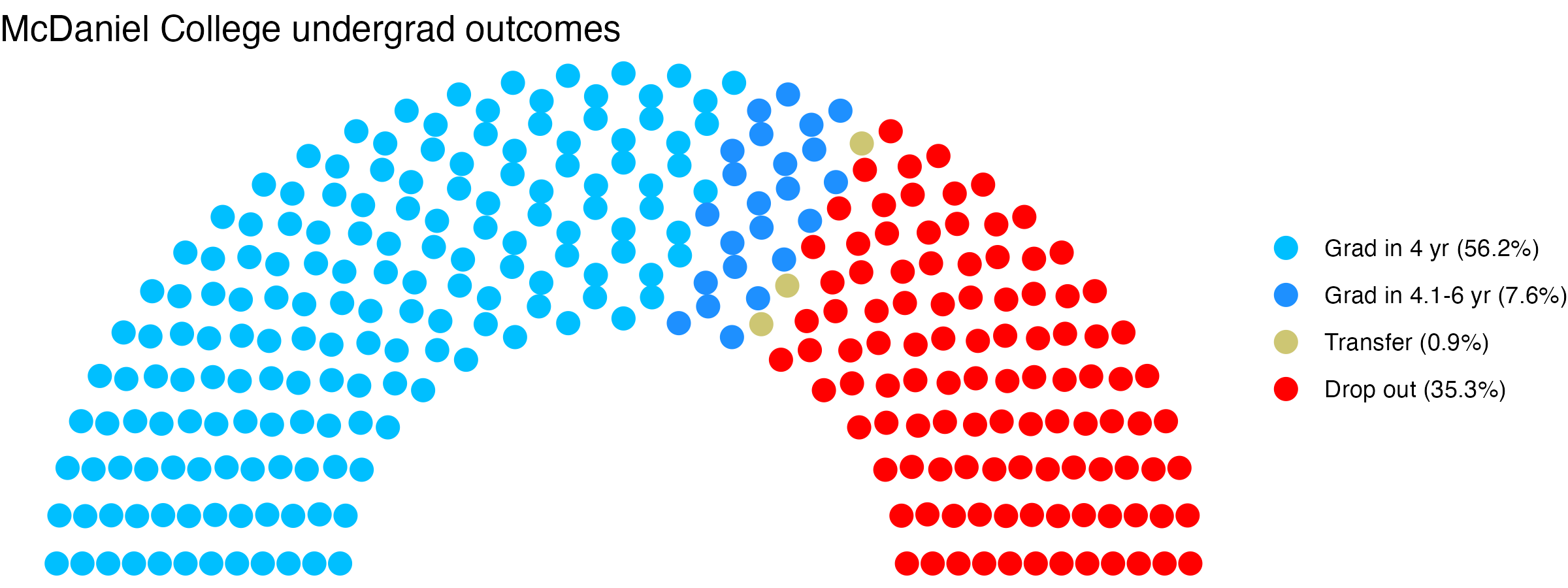 Parliament plot showing the outcomes for full time undergraduates
