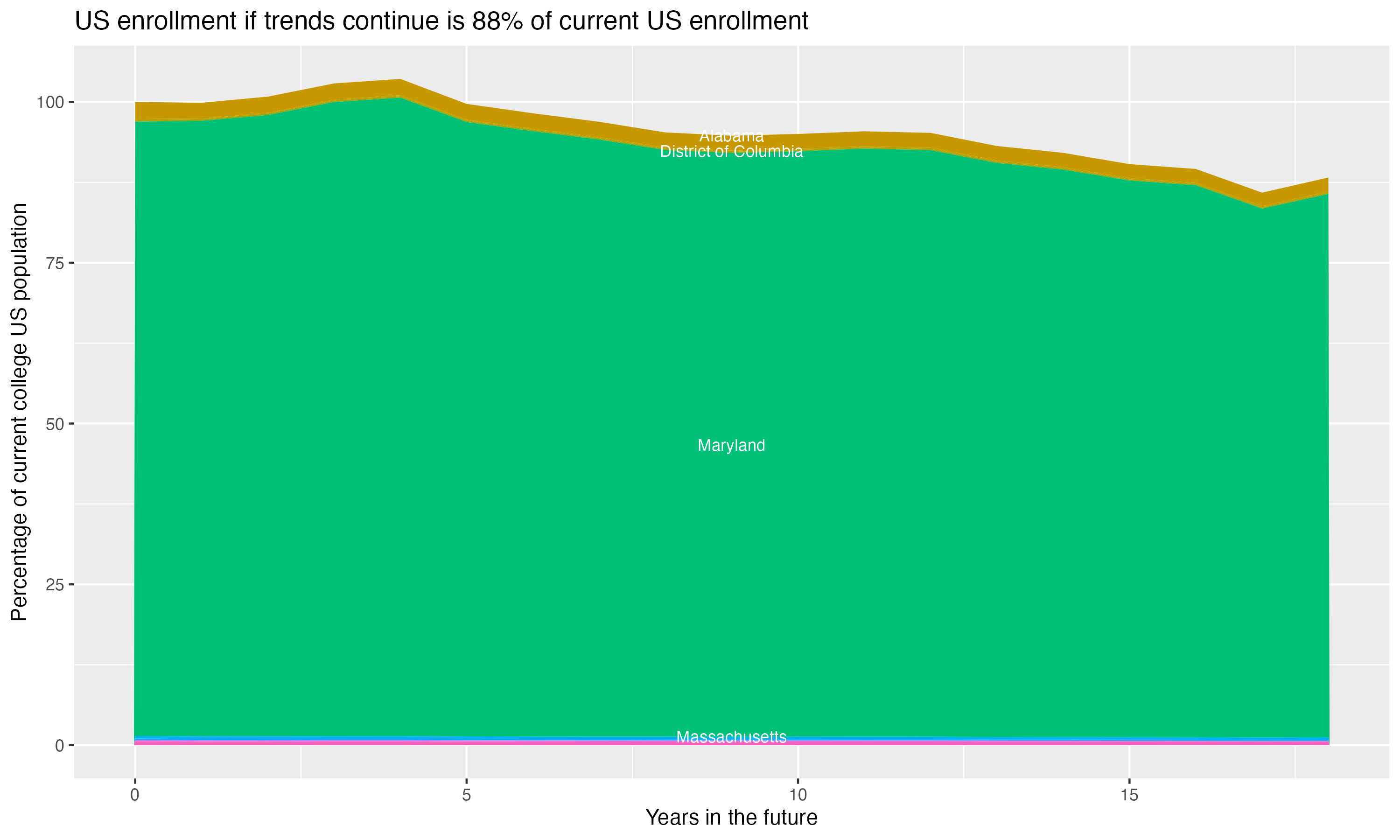 Stacked area plot showing trends if enrollment of 18 year olds per state stay constant; it will be 88percent of the current population.