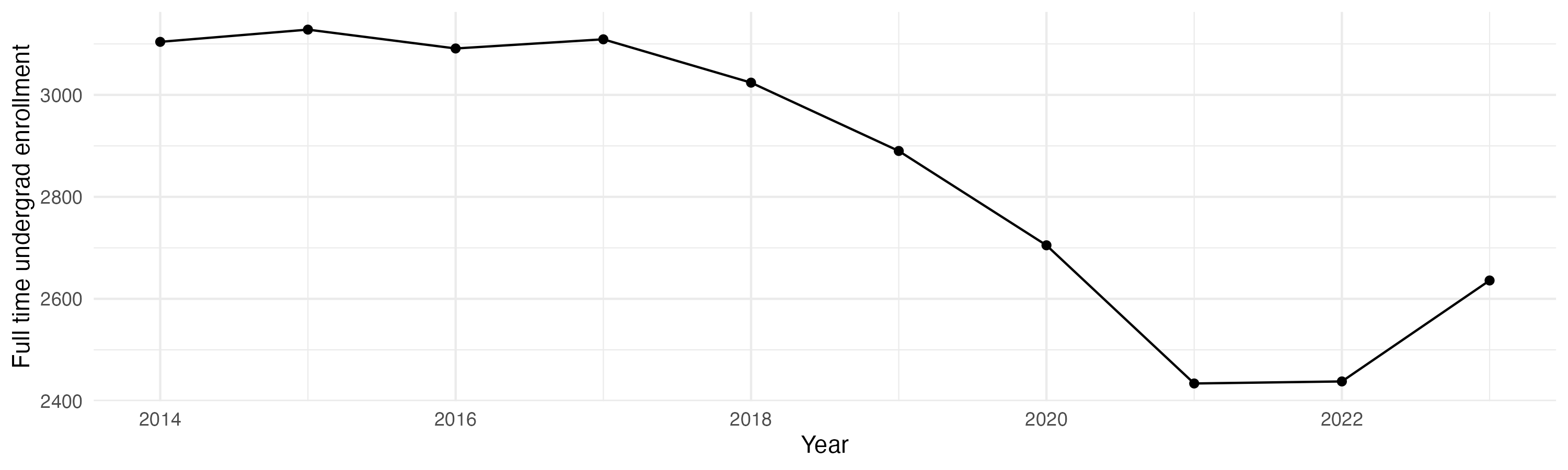 Line plot showing the the full time undergraduate enrollment over time