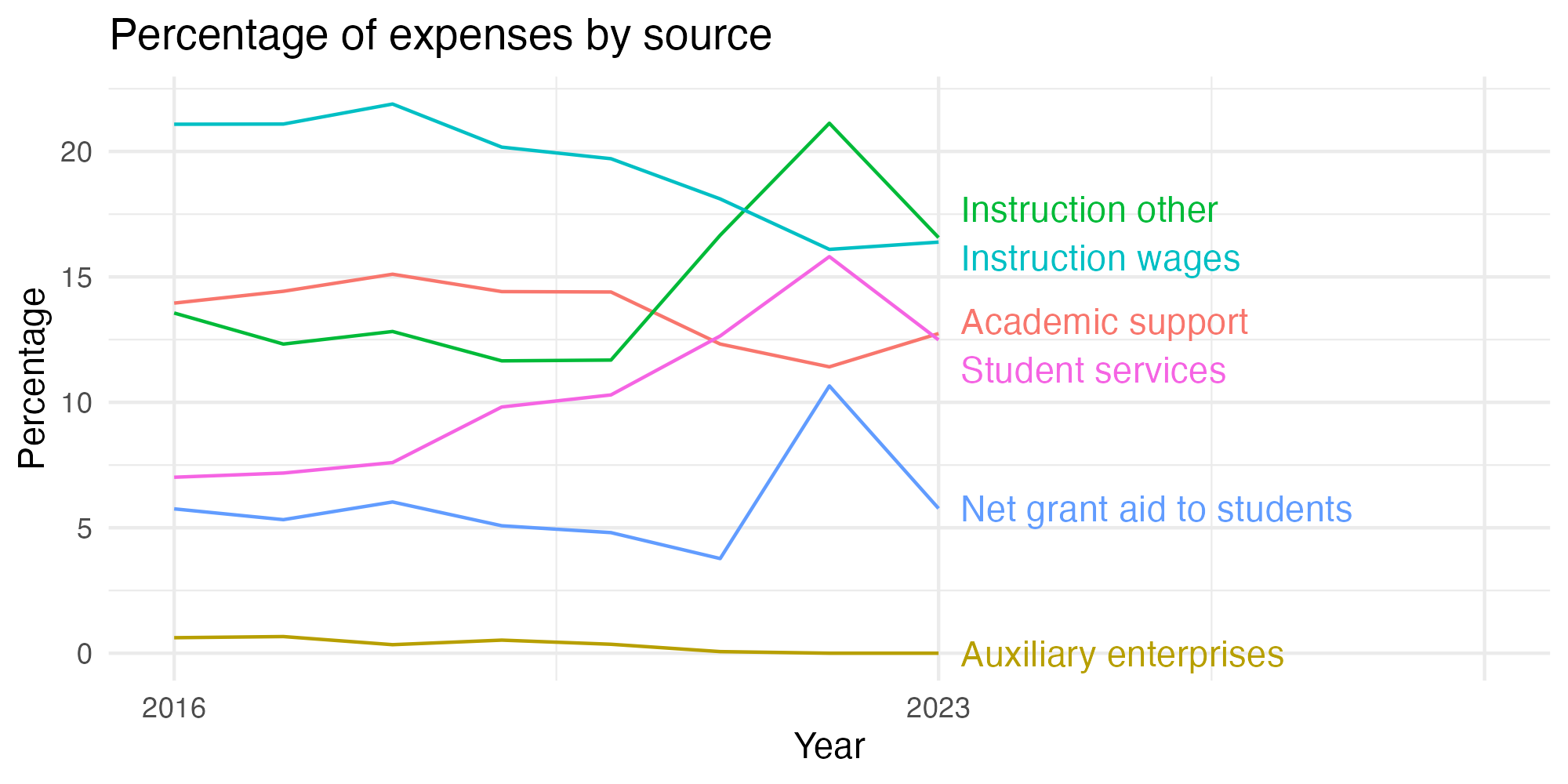 Line plot showing expenses by category over time.
