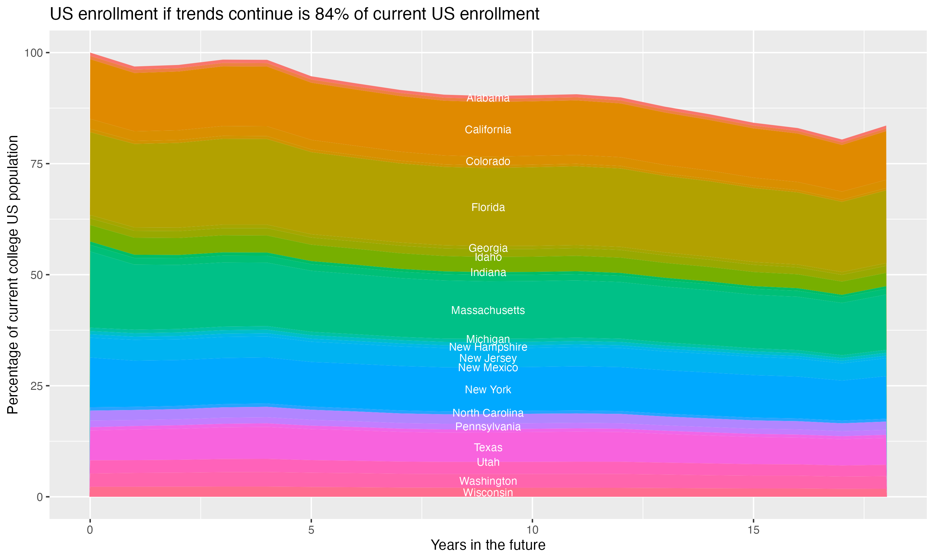 Stacked area plot showing trends if enrollment of 18 year olds per state stay constant; it will be 84percent of the current population.