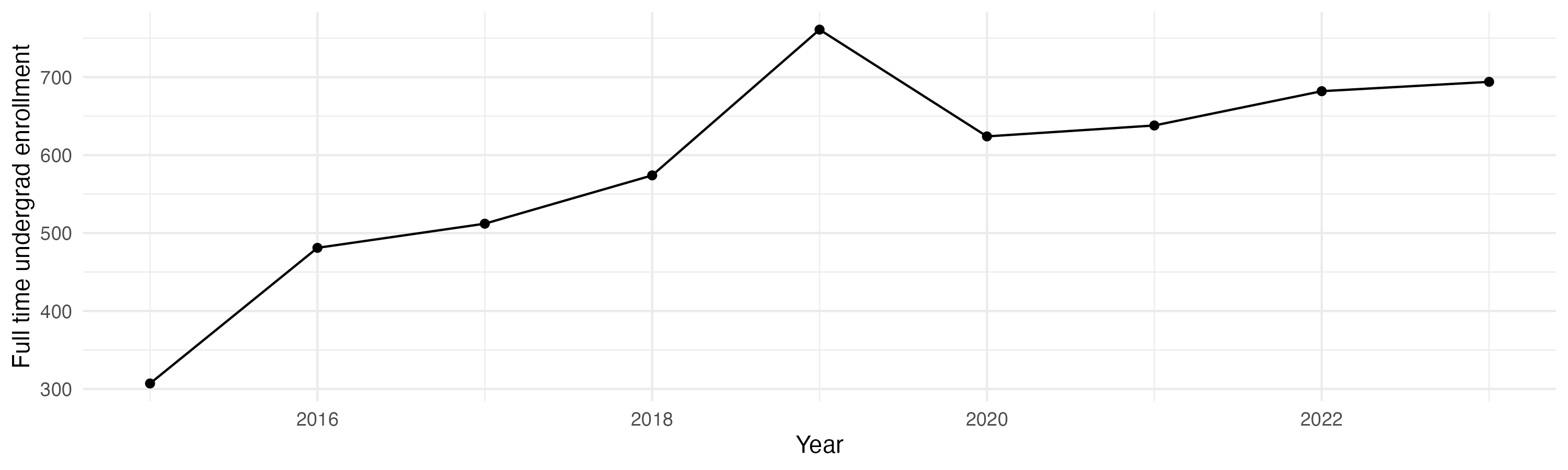 Line plot showing the the full time undergraduate enrollment over time