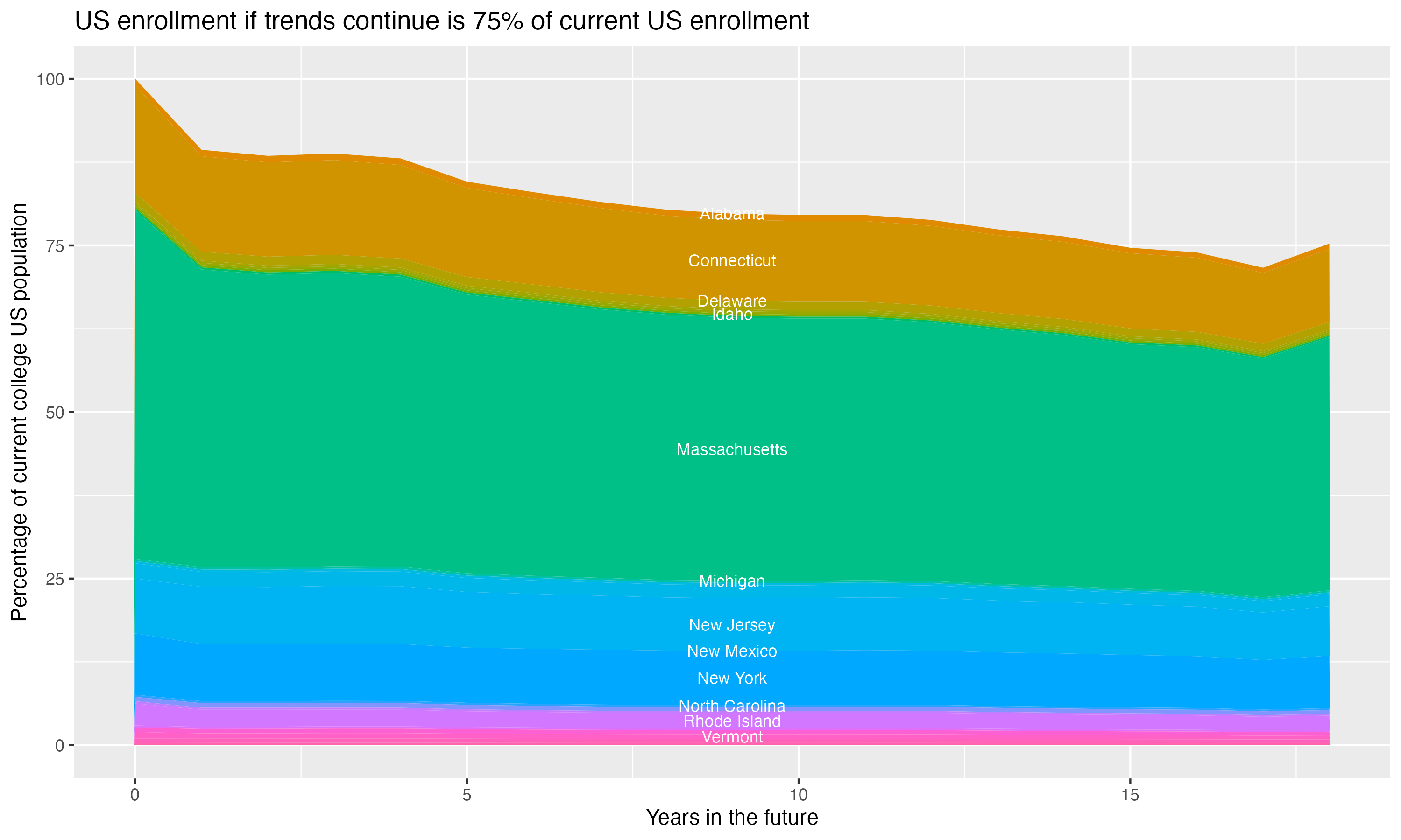 Stacked area plot showing trends if enrollment of 18 year olds per state stay constant; it will be 75percent of the current population.