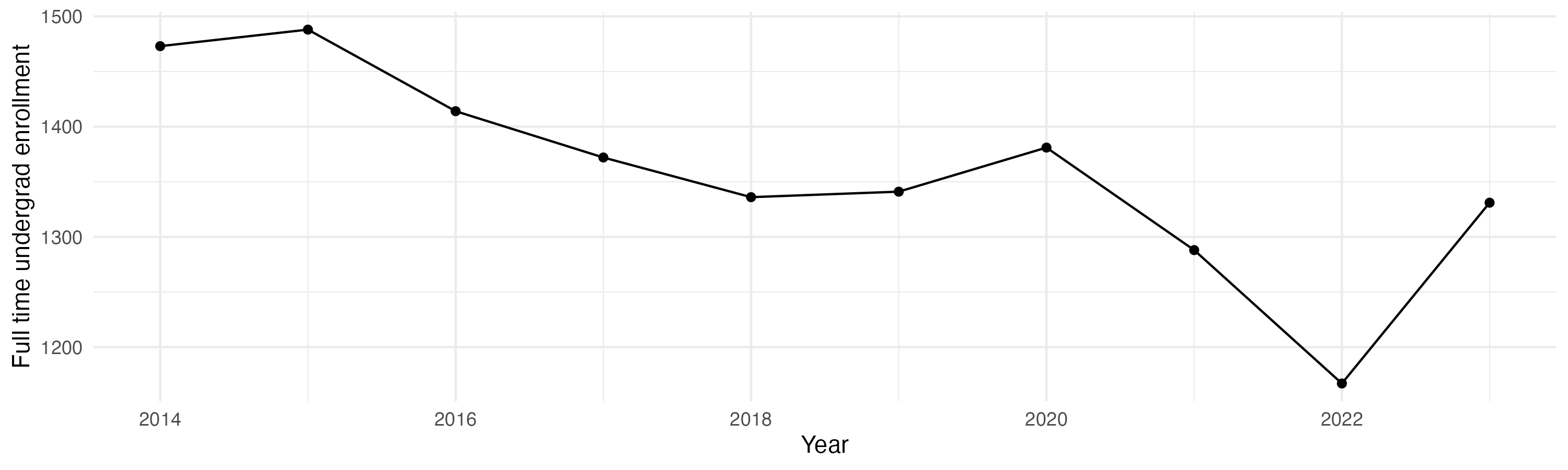 Line plot showing the the full time undergraduate enrollment over time