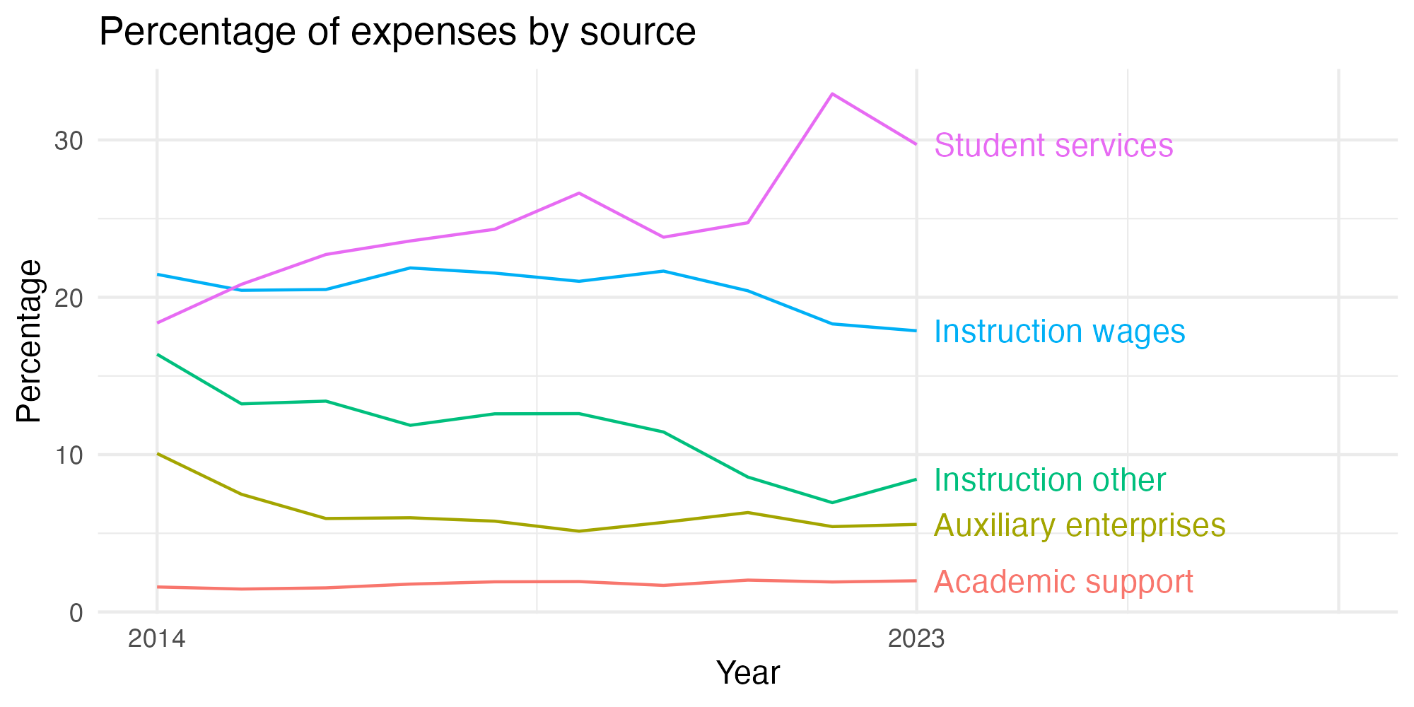 Line plot showing expenses by category over time.