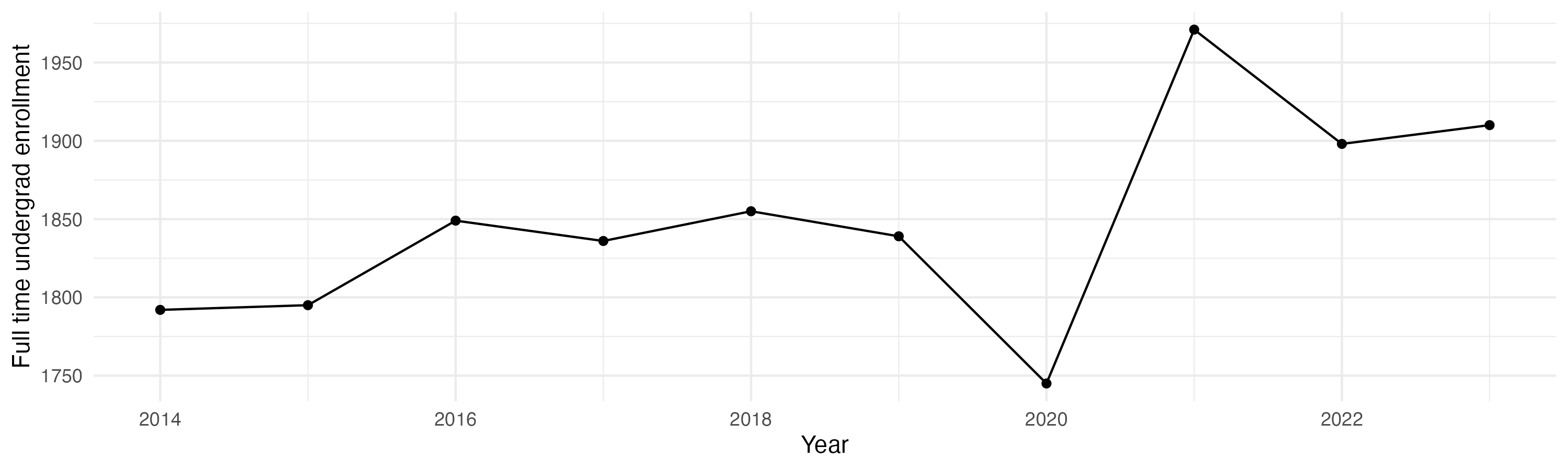 Line plot showing the the full time undergraduate enrollment over time