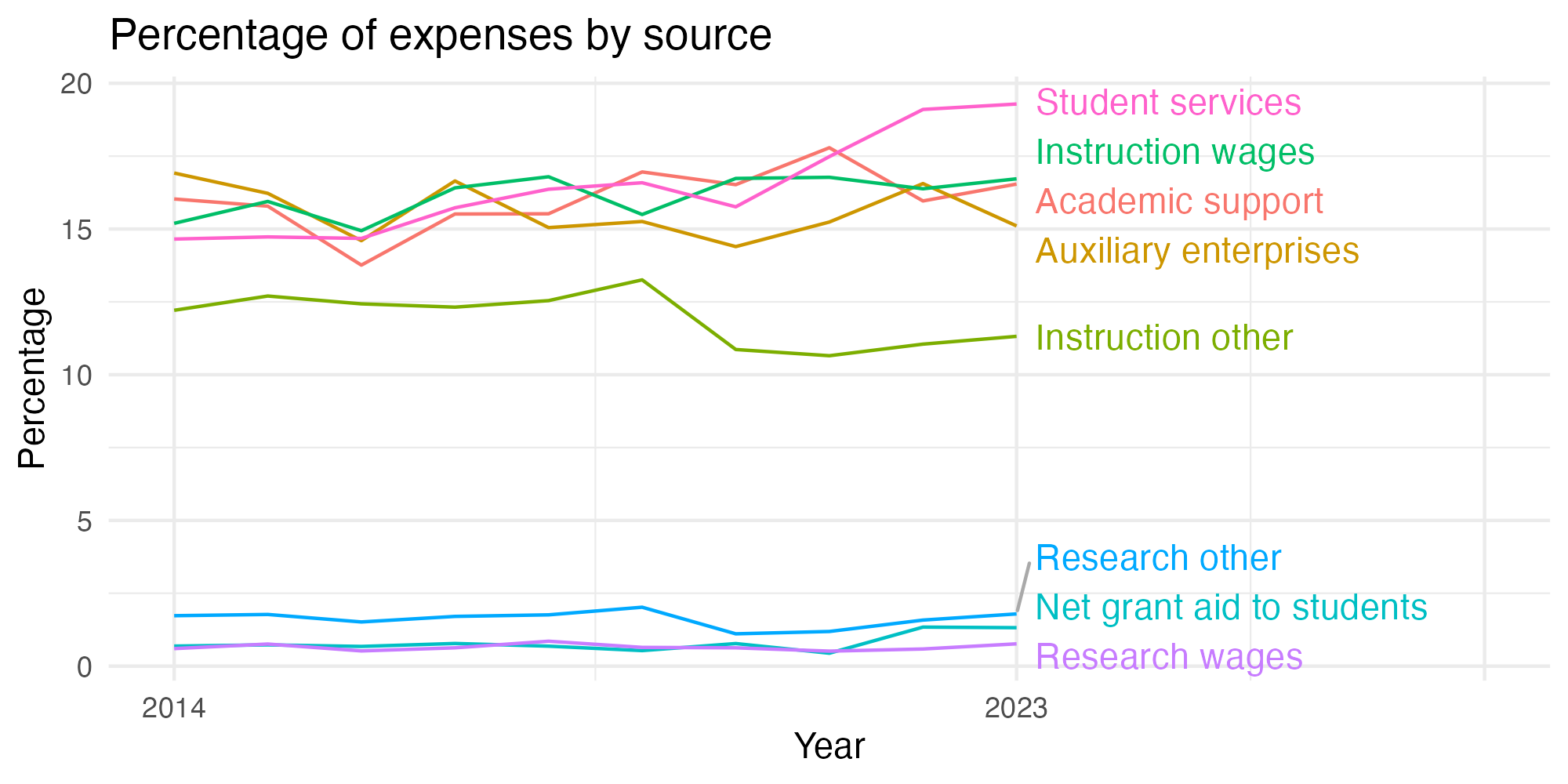 Line plot showing expenses by category over time.