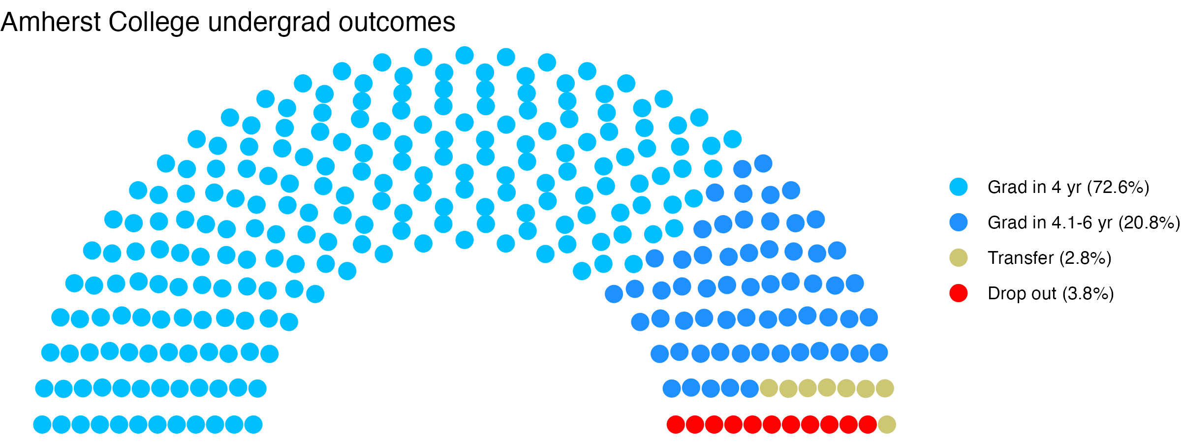 Parliament plot showing the outcomes for full time undergraduates