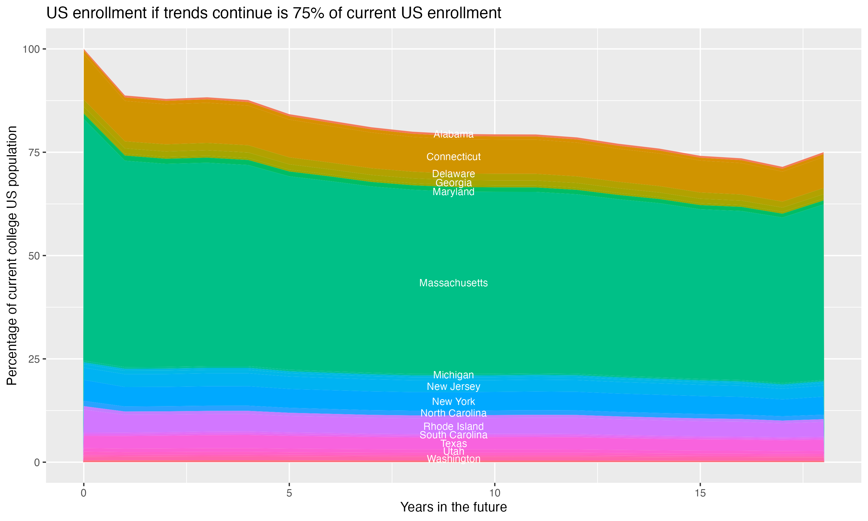 Stacked area plot showing trends if enrollment of 18 year olds per state stay constant; it will be 75percent of the current population.