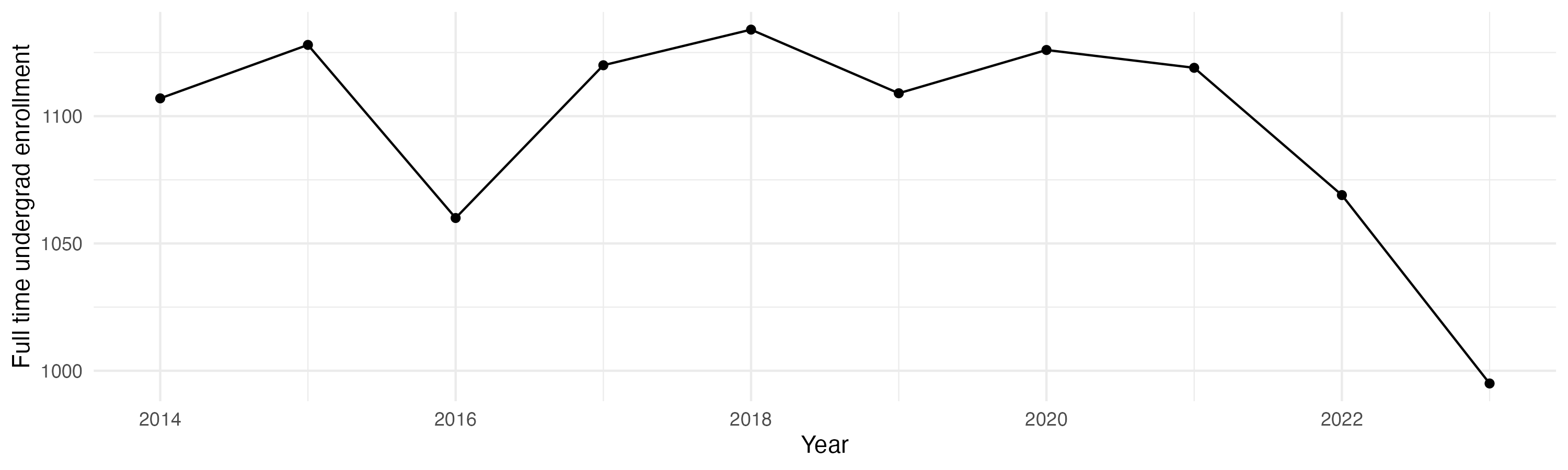 Line plot showing the the full time undergraduate enrollment over time