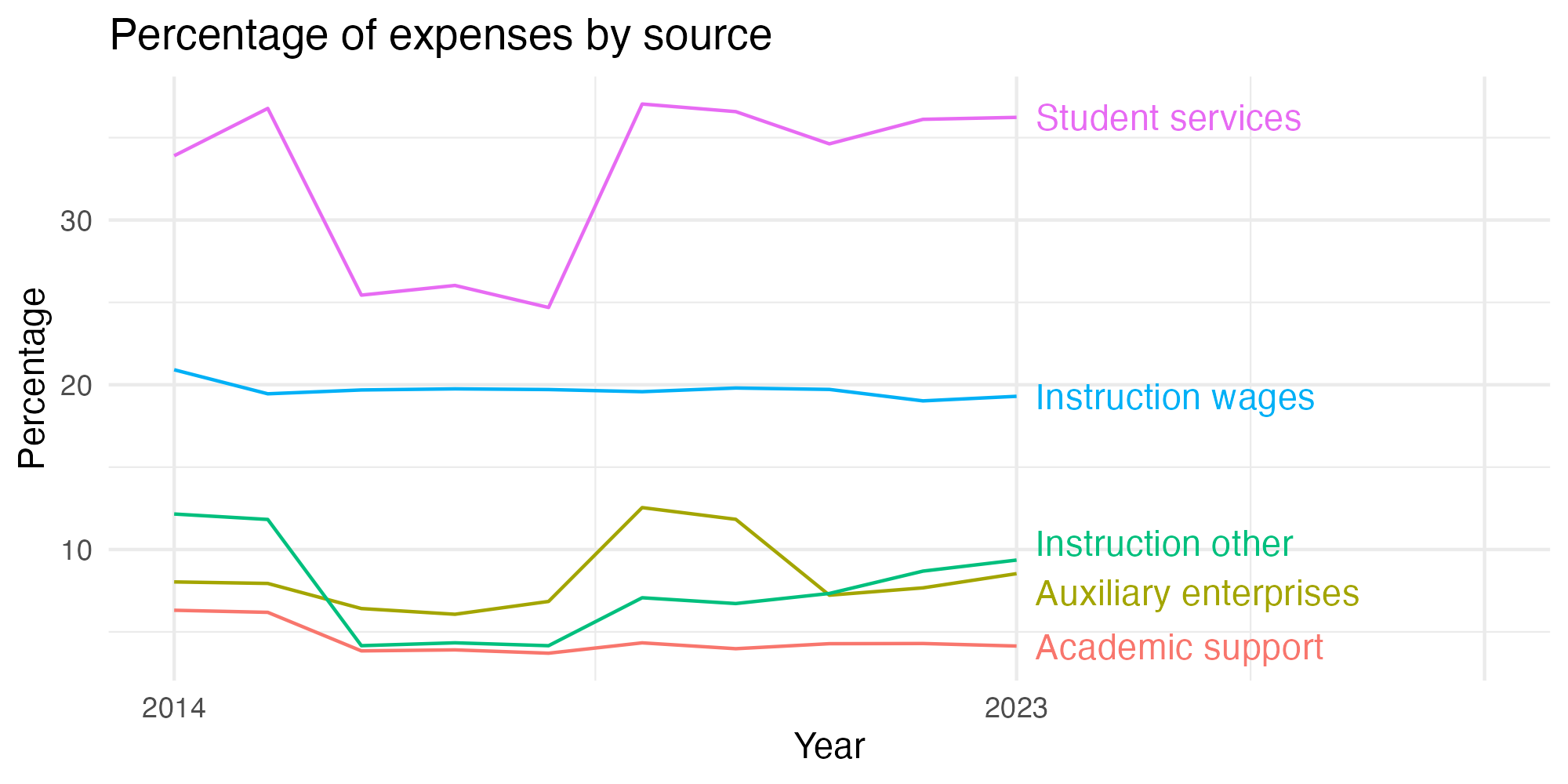 Line plot showing expenses by category over time.