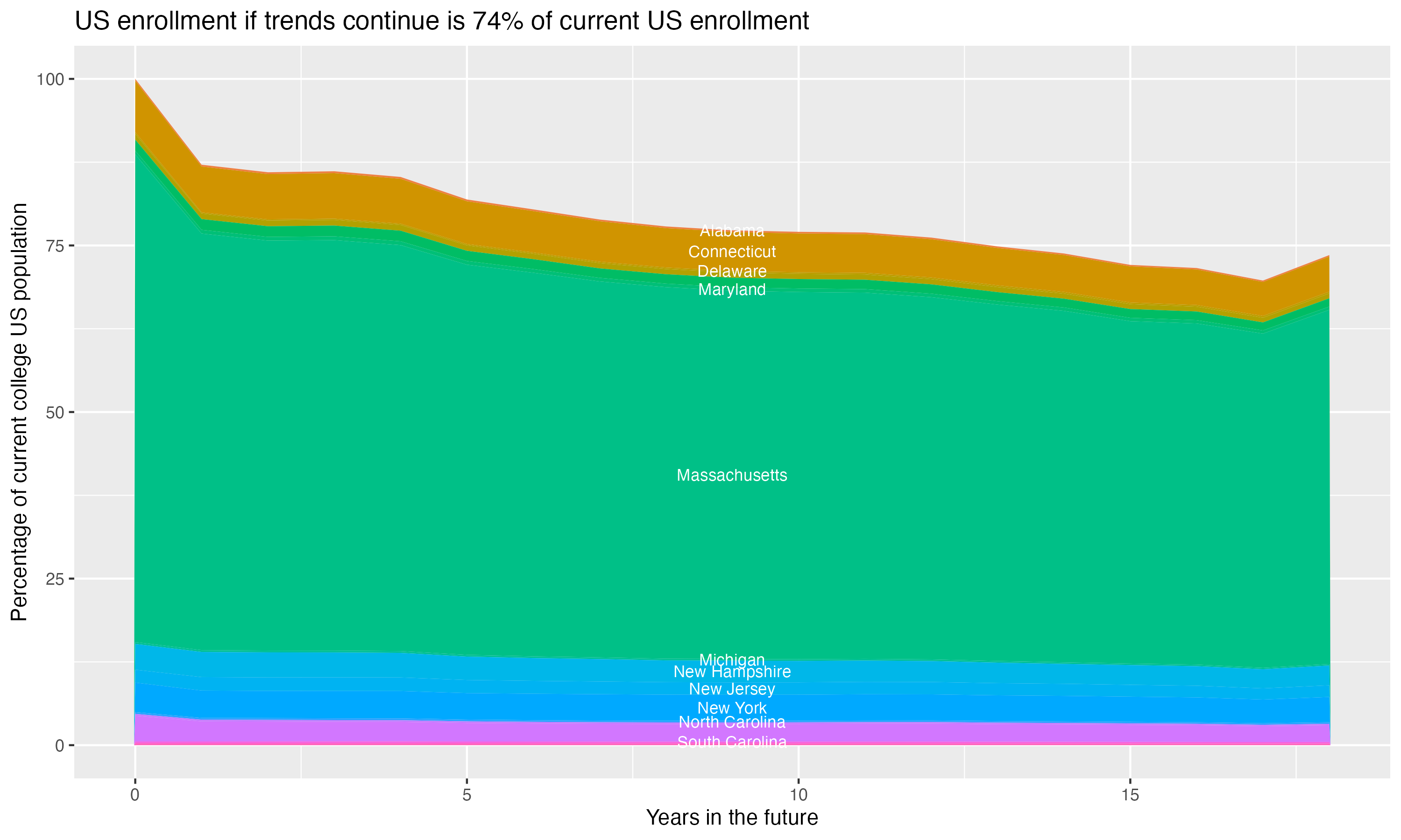 Stacked area plot showing trends if enrollment of 18 year olds per state stay constant; it will be 74percent of the current population.